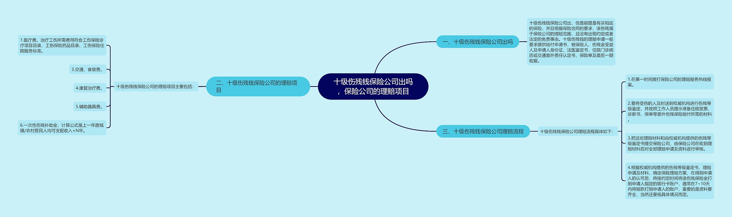 十级伤残钱保险公司出吗，保险公司的理赔项目