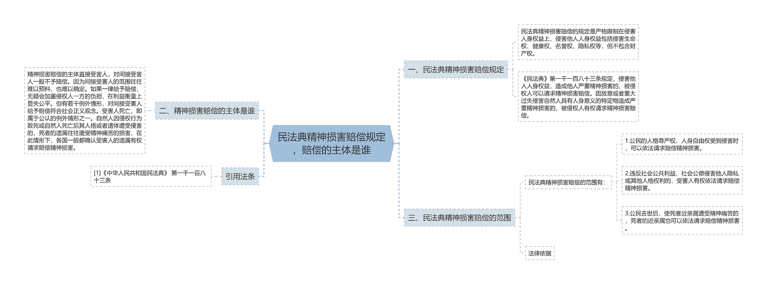 民法典精神损害赔偿规定，赔偿的主体是谁思维导图