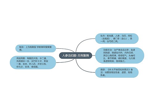 人参当归散-方剂集锦