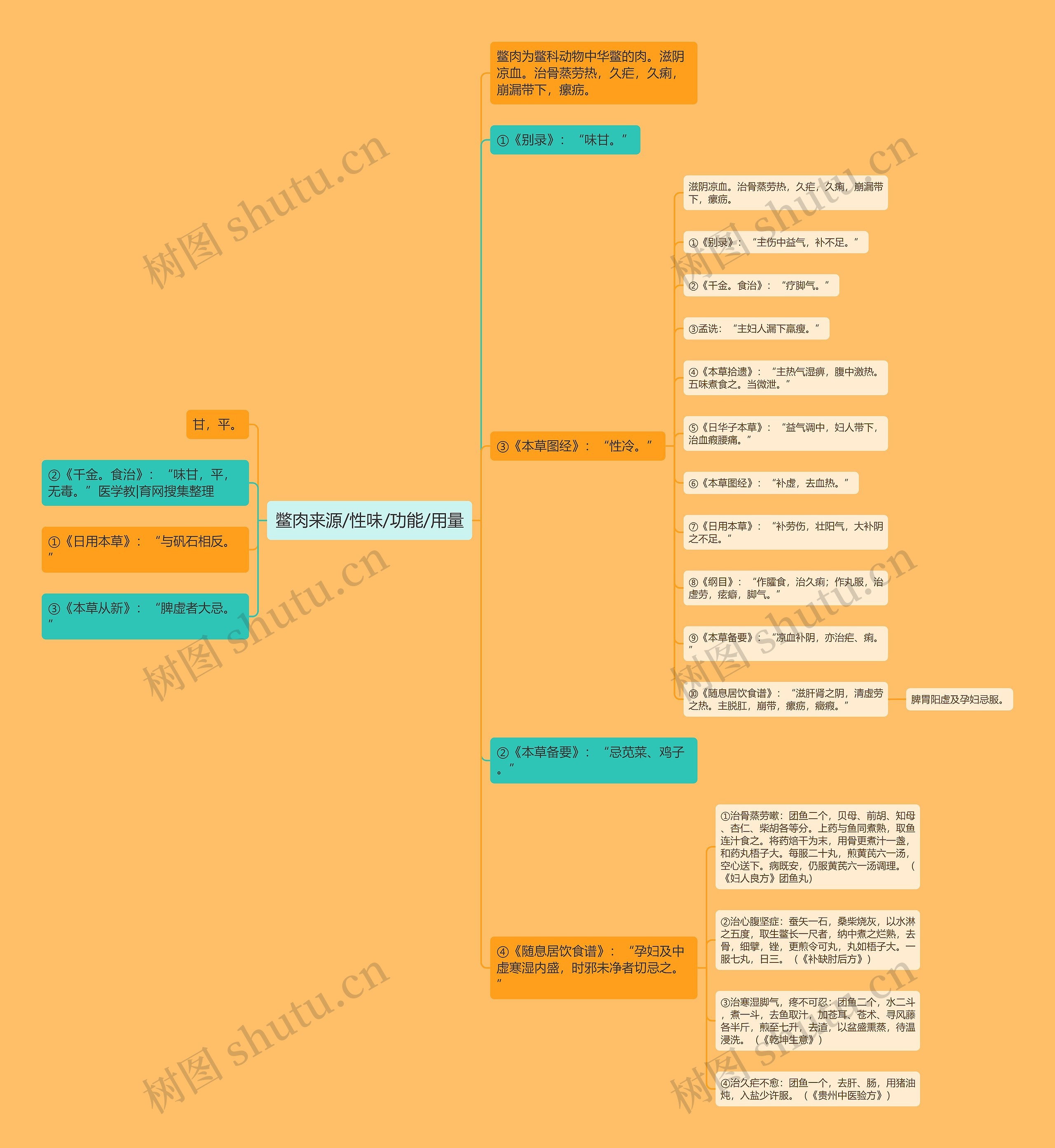 鳖肉来源/性味/功能/用量思维导图