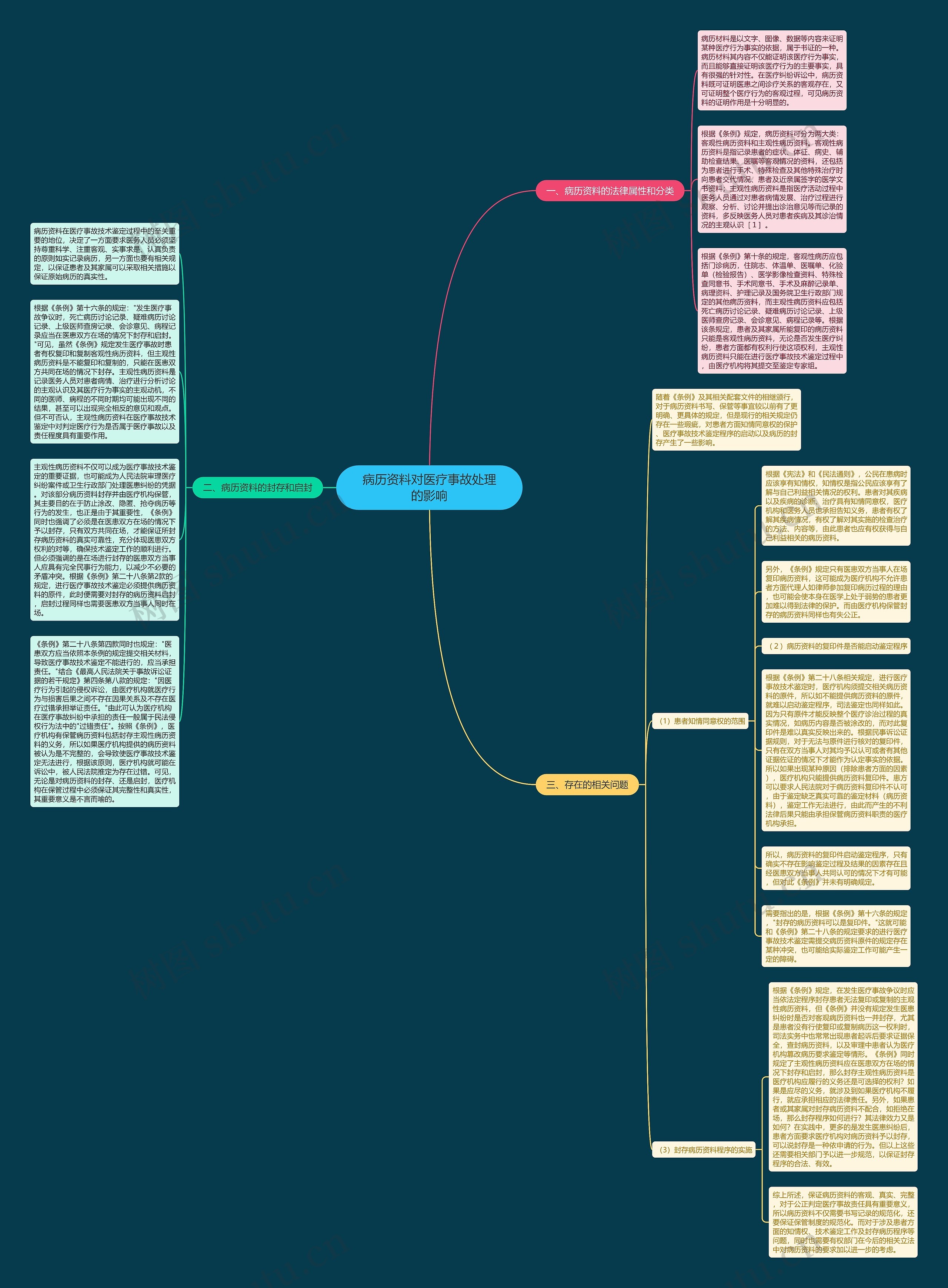病历资料对医疗事故处理的影响思维导图