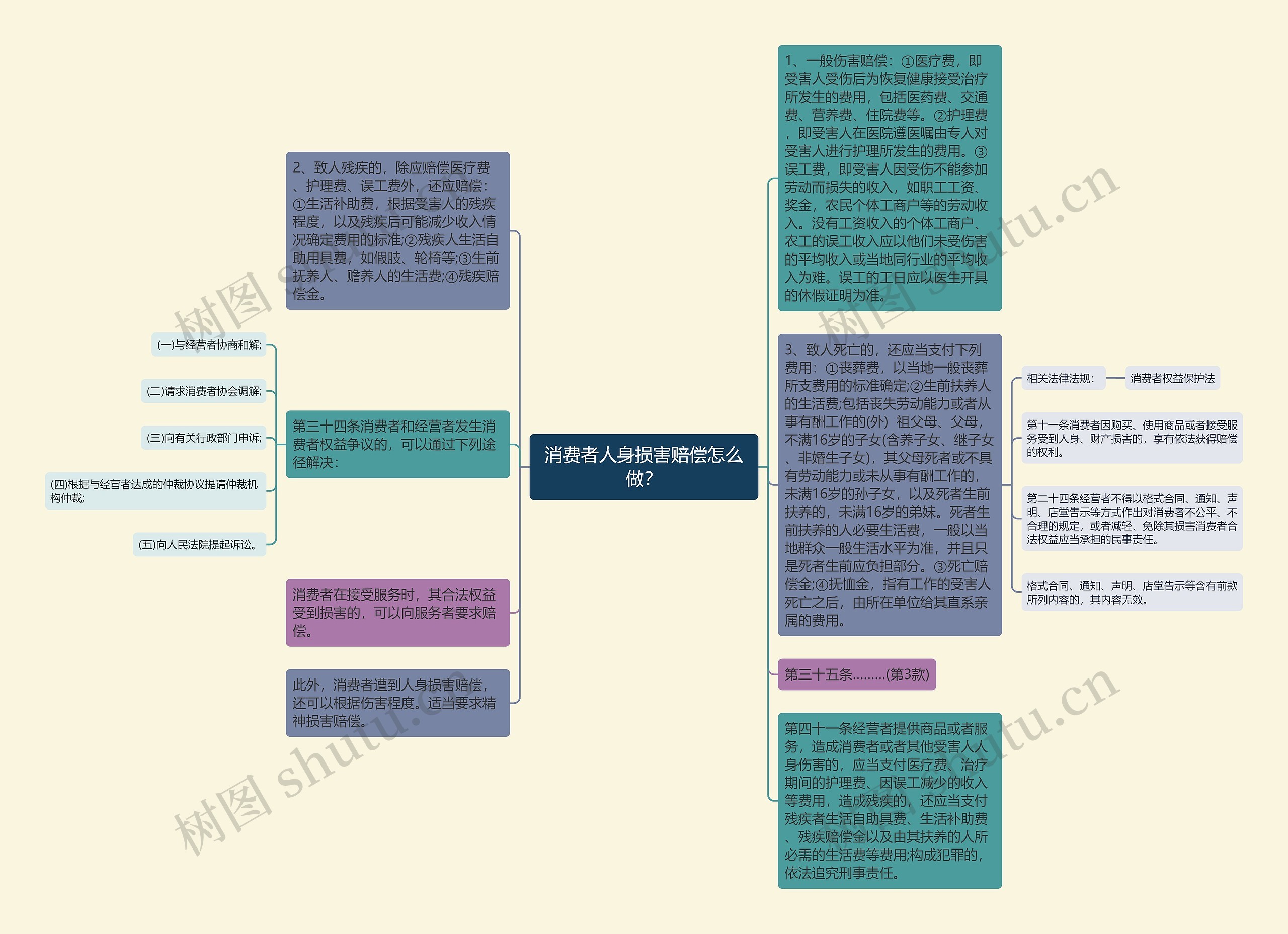 消费者人身损害赔偿怎么做？