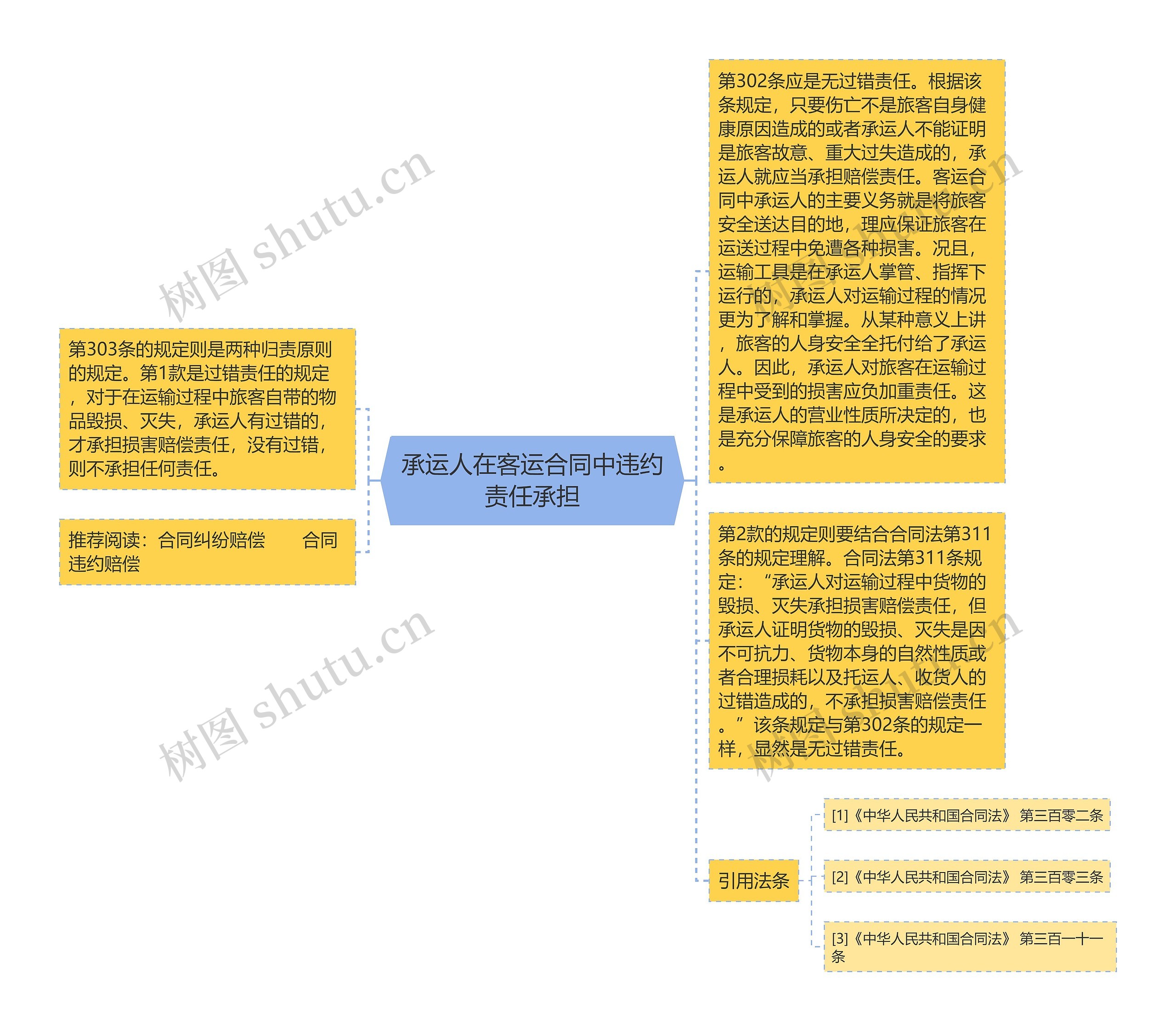 承运人在客运合同中违约责任承担思维导图