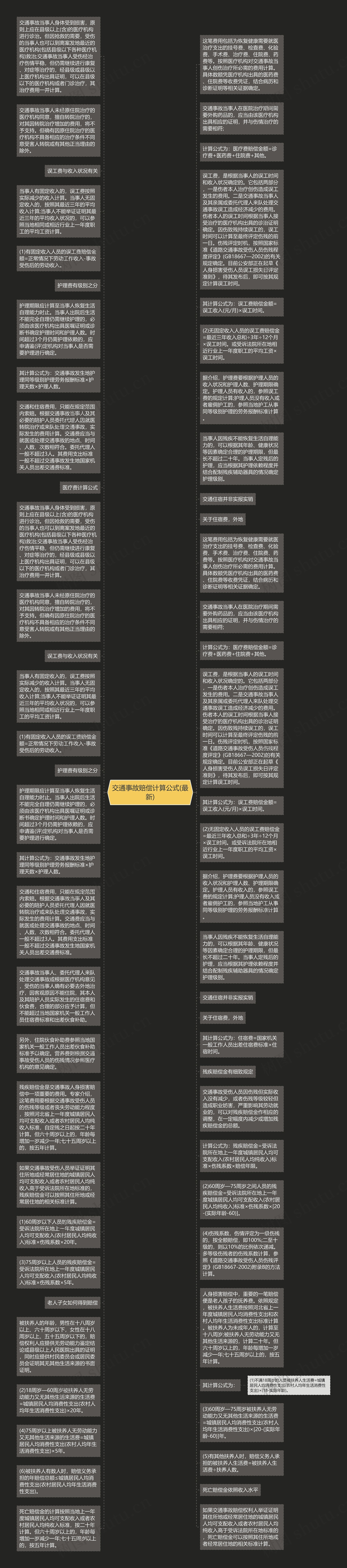 交通事故赔偿计算公式(最新)思维导图