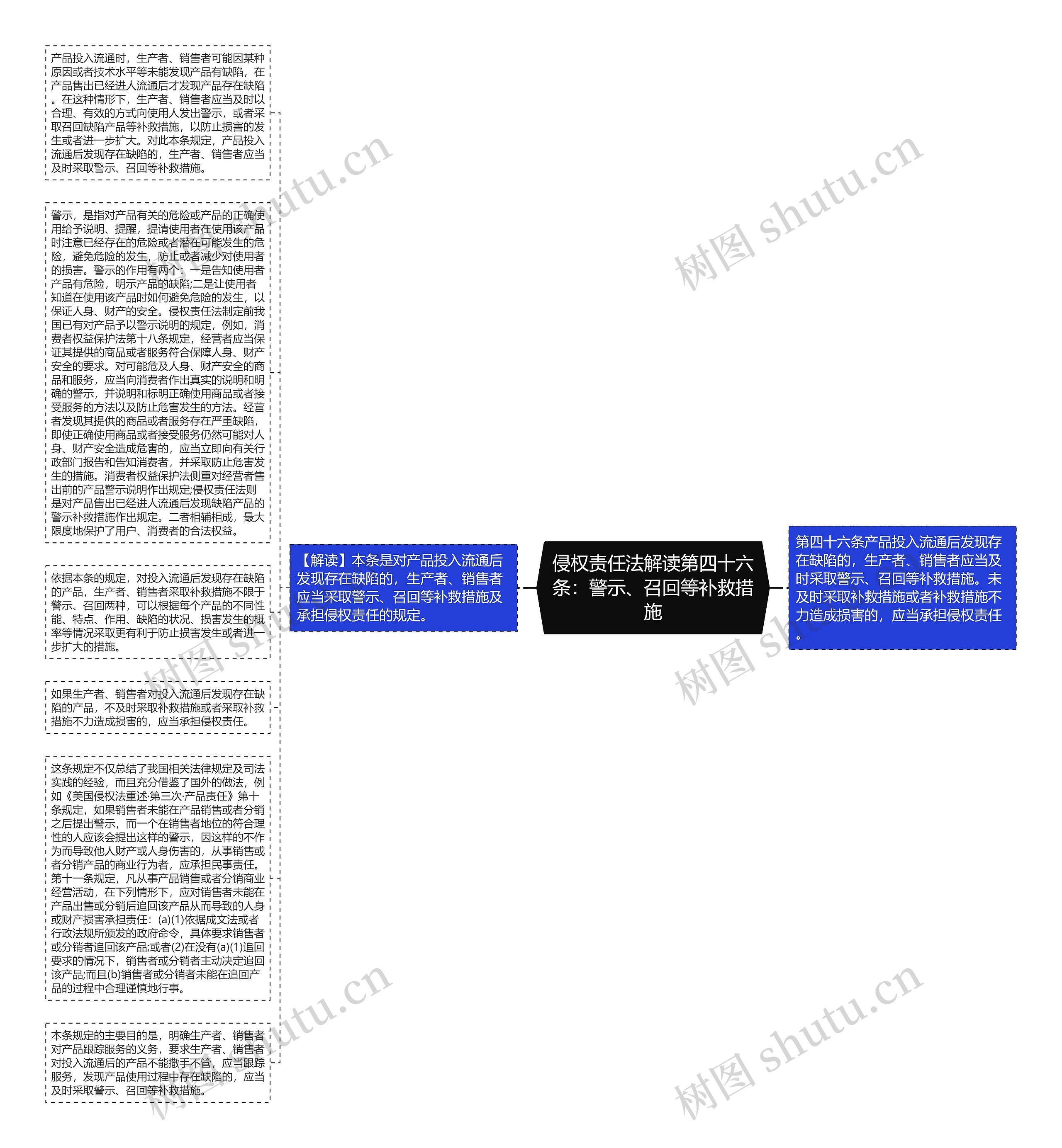 侵权责任法解读第四十六条：警示、召回等补救措施思维导图