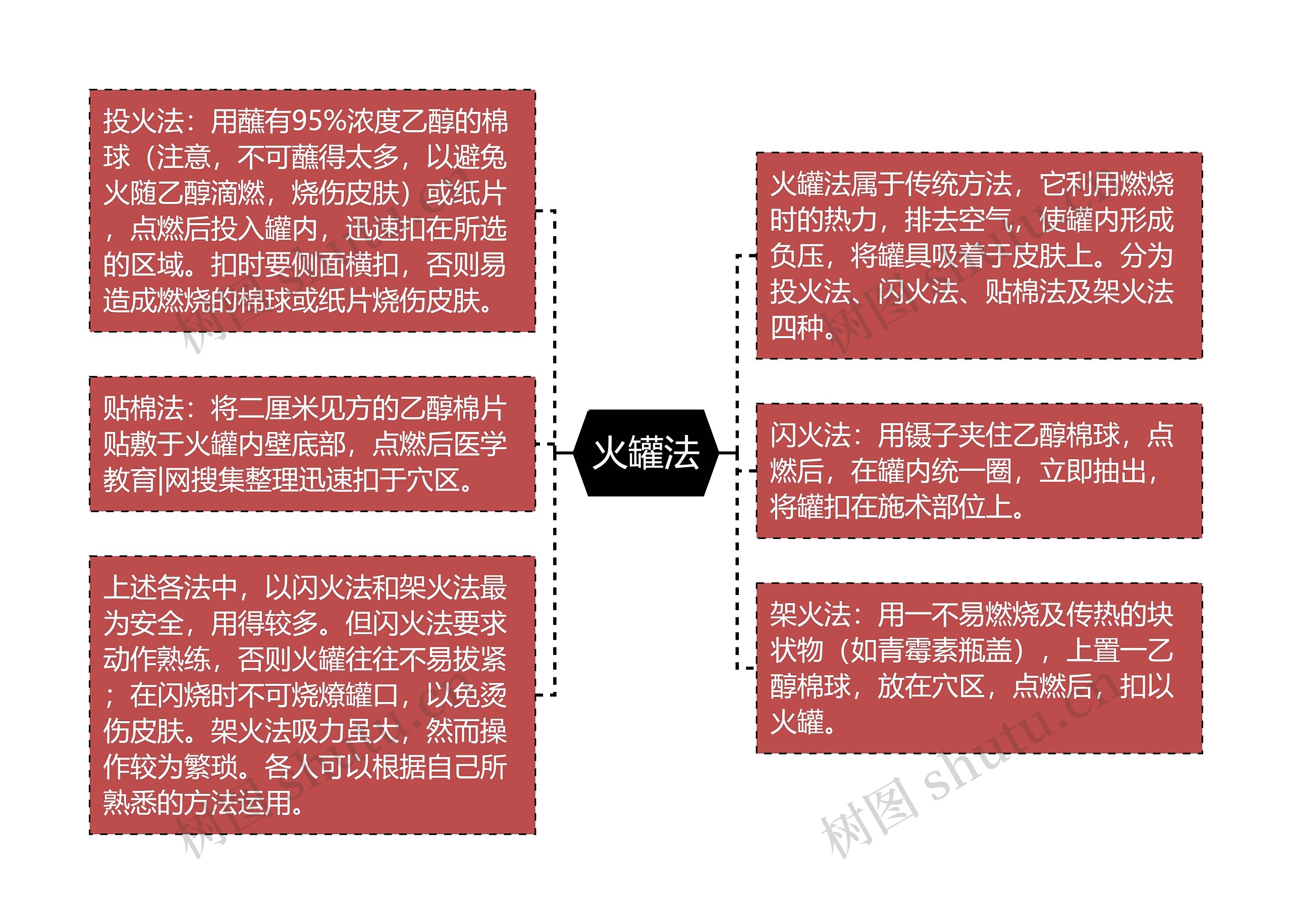 火罐法思维导图