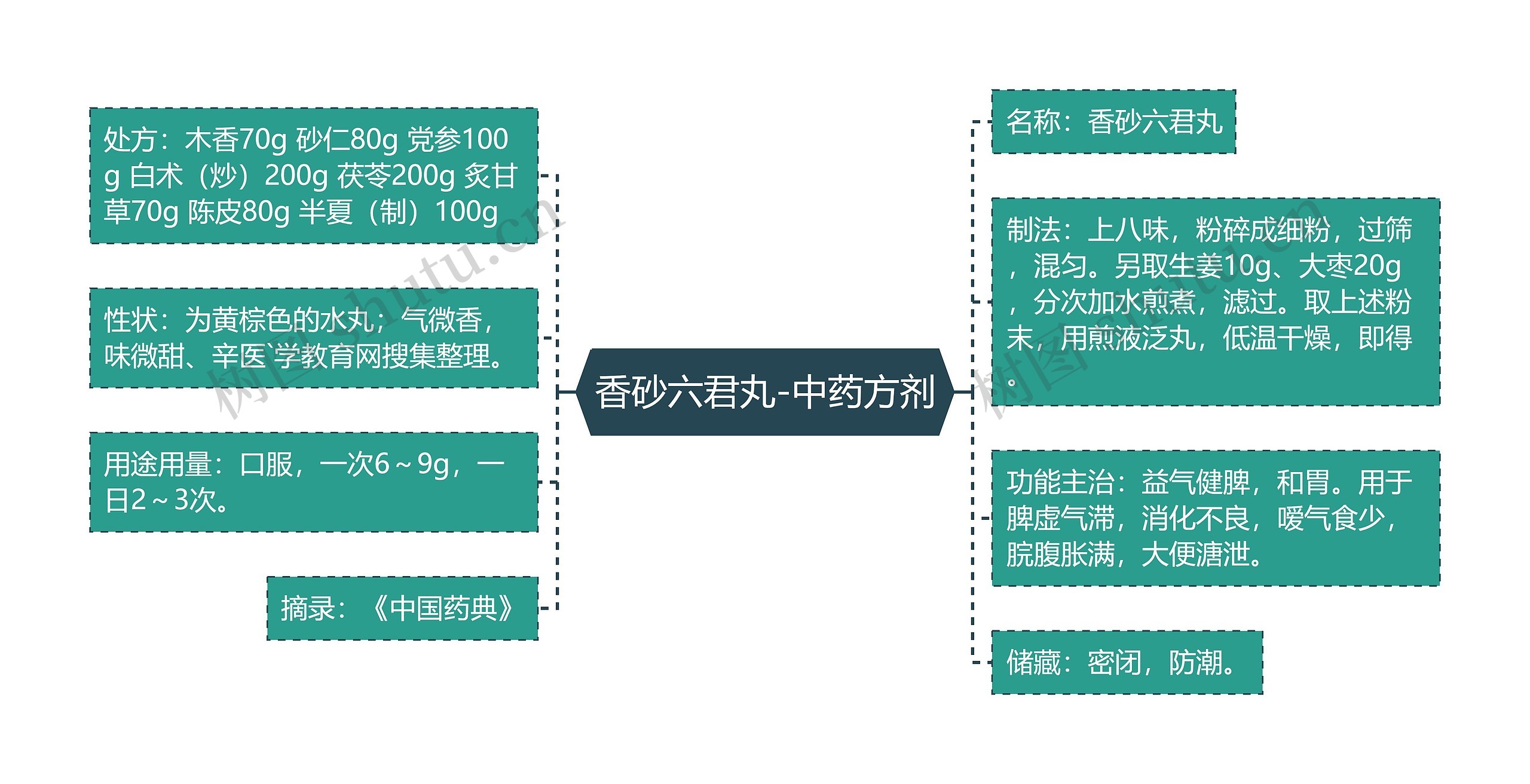 香砂六君丸-中药方剂思维导图