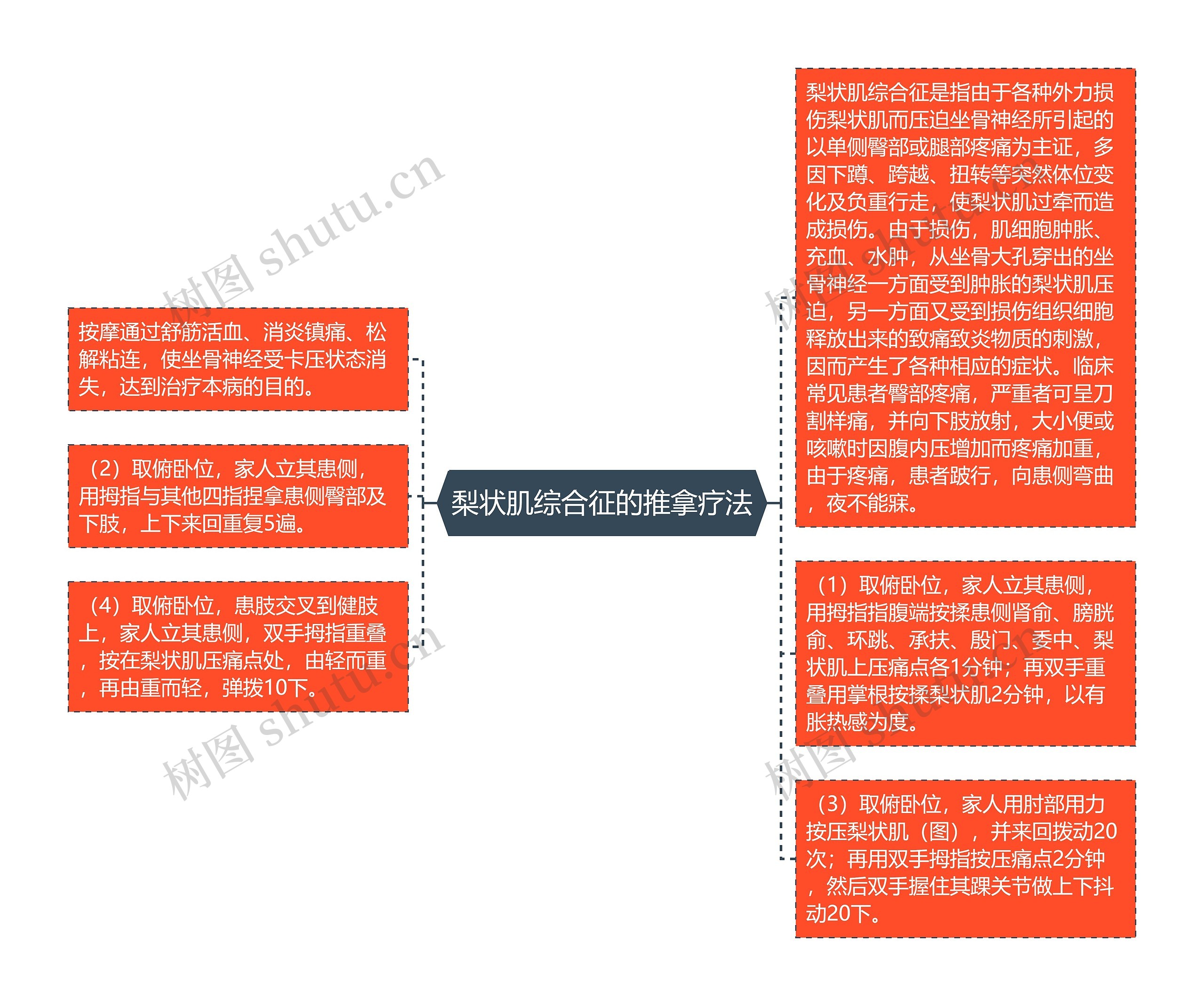 梨状肌综合征的推拿疗法思维导图