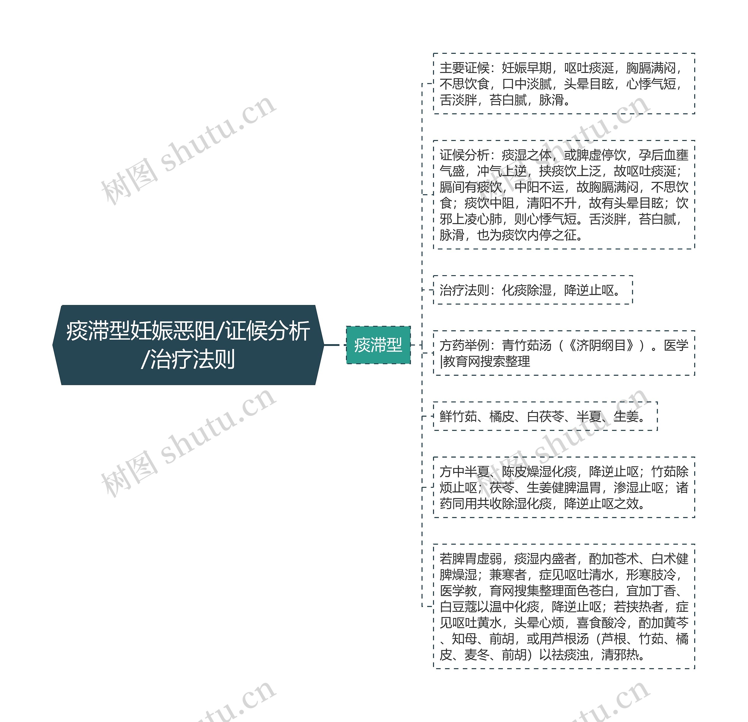 痰滞型妊娠恶阻/证候分析/治疗法则思维导图