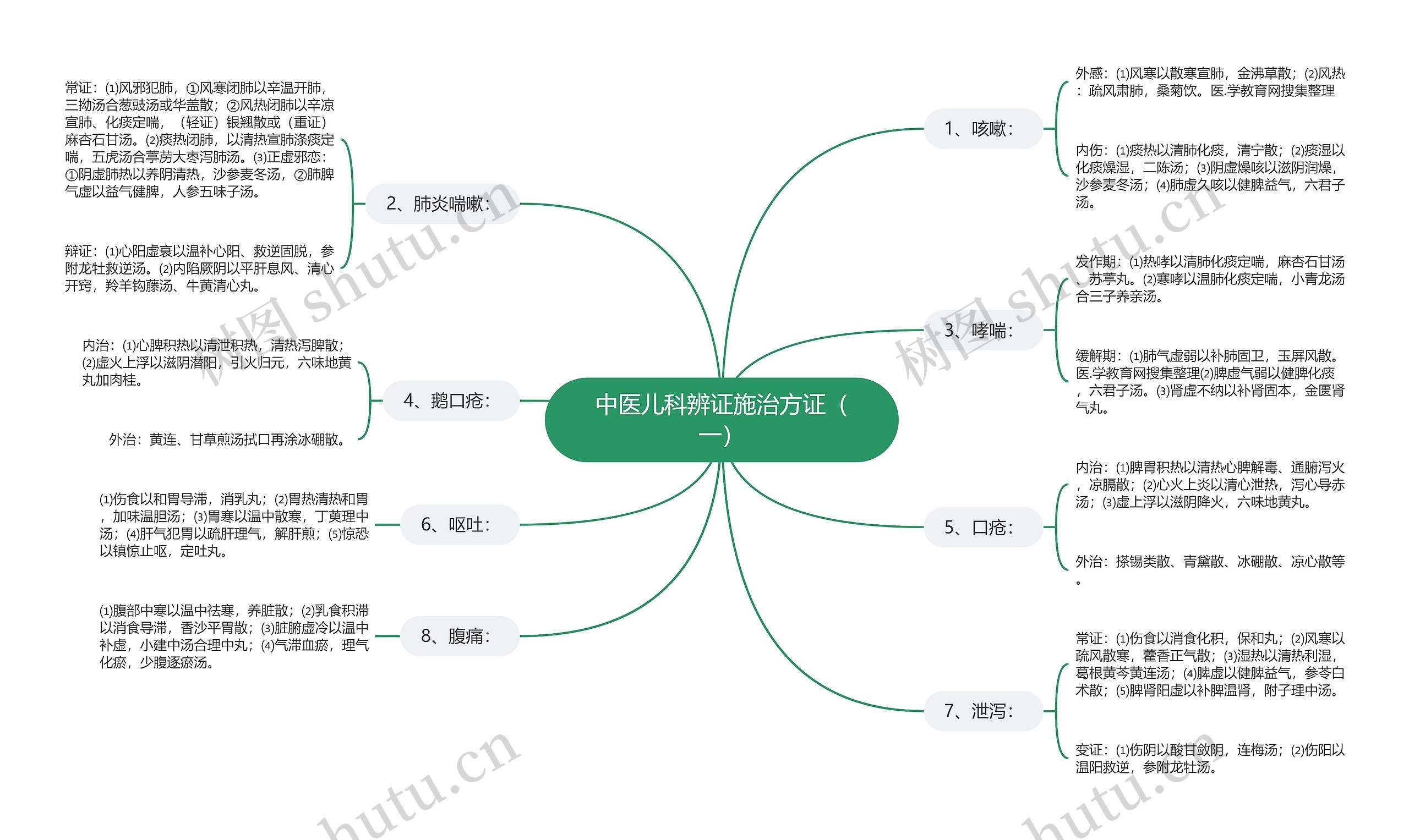 中医儿科辨证施治方证（一）