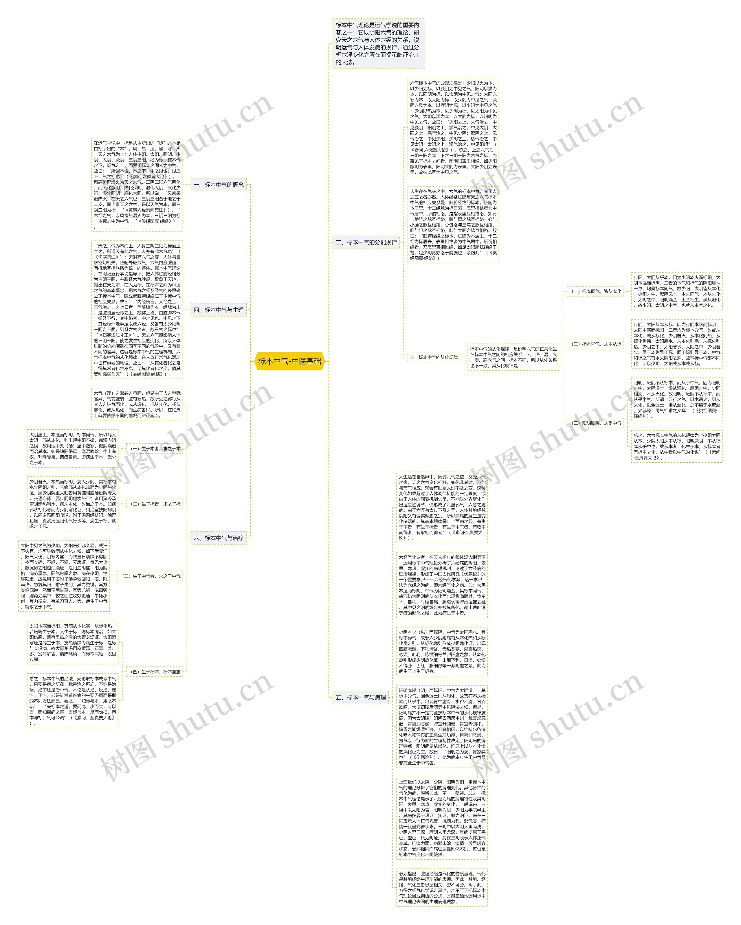 标本中气-中医基础思维导图