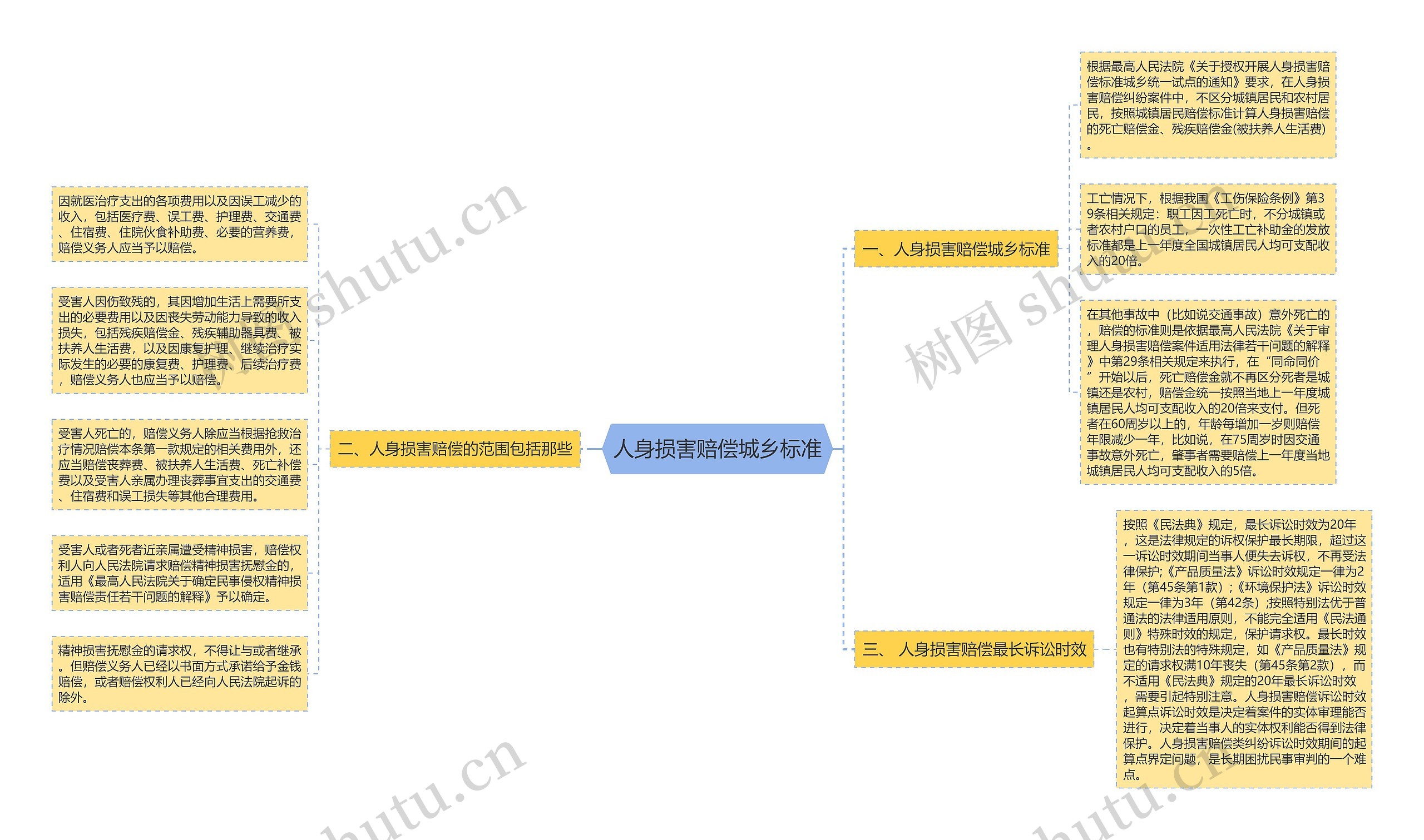 人身损害赔偿城乡标准思维导图
