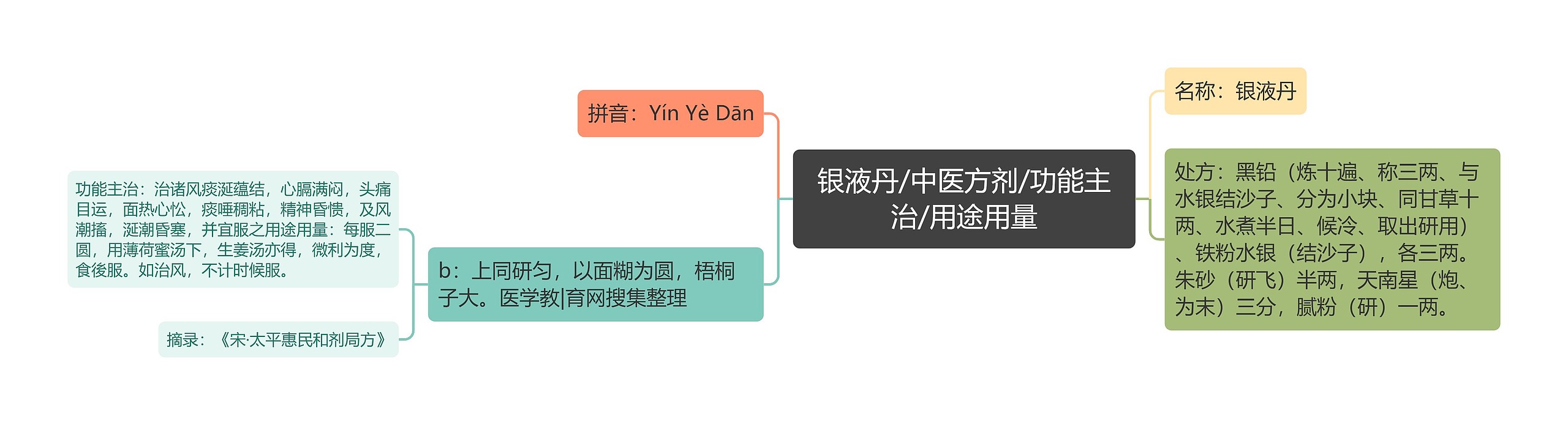 银液丹/中医方剂/功能主治/用途用量 银液丹/中医方剂/功能主治/用途用量