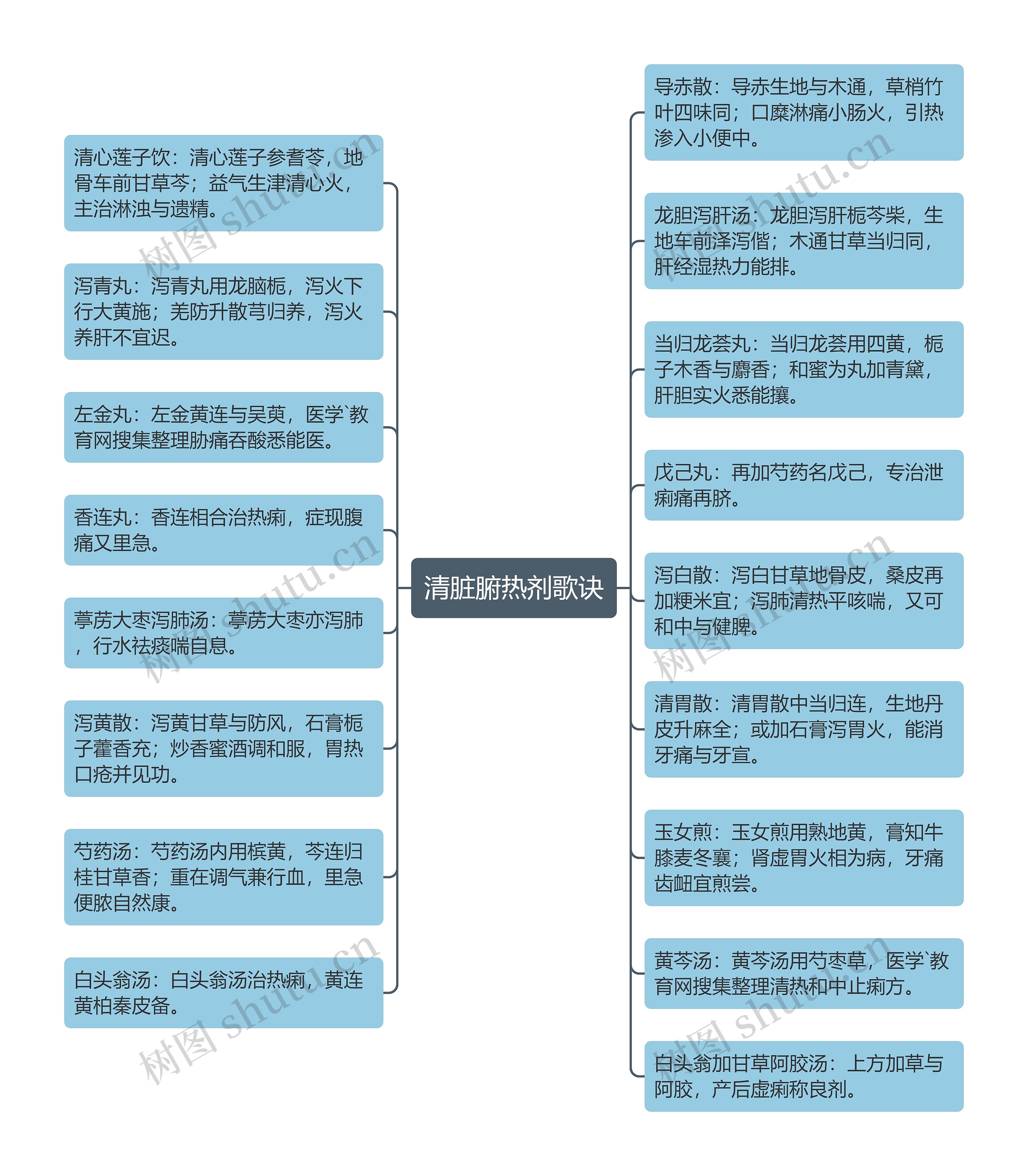 清脏腑热剂歌诀