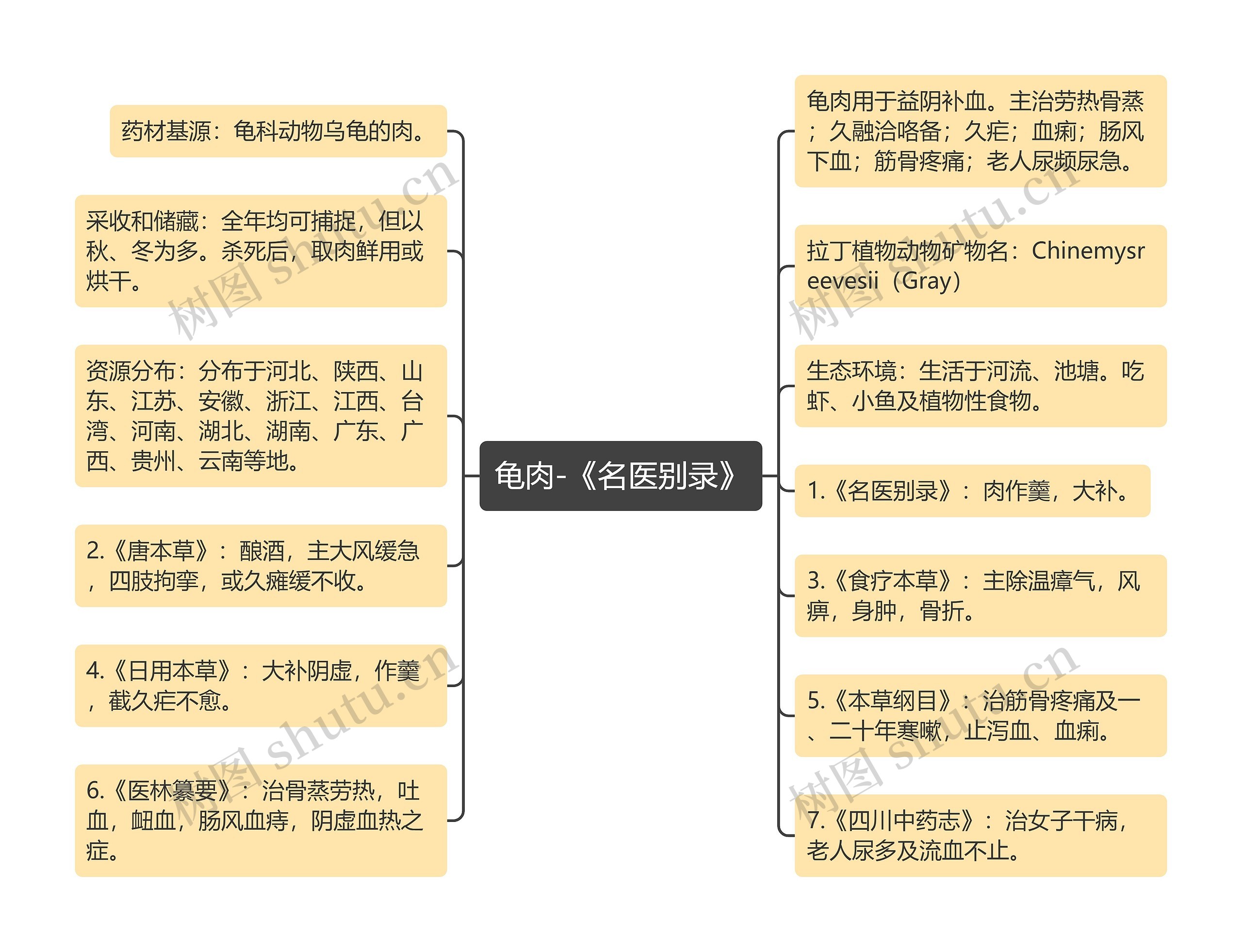 龟肉-《名医别录》思维导图