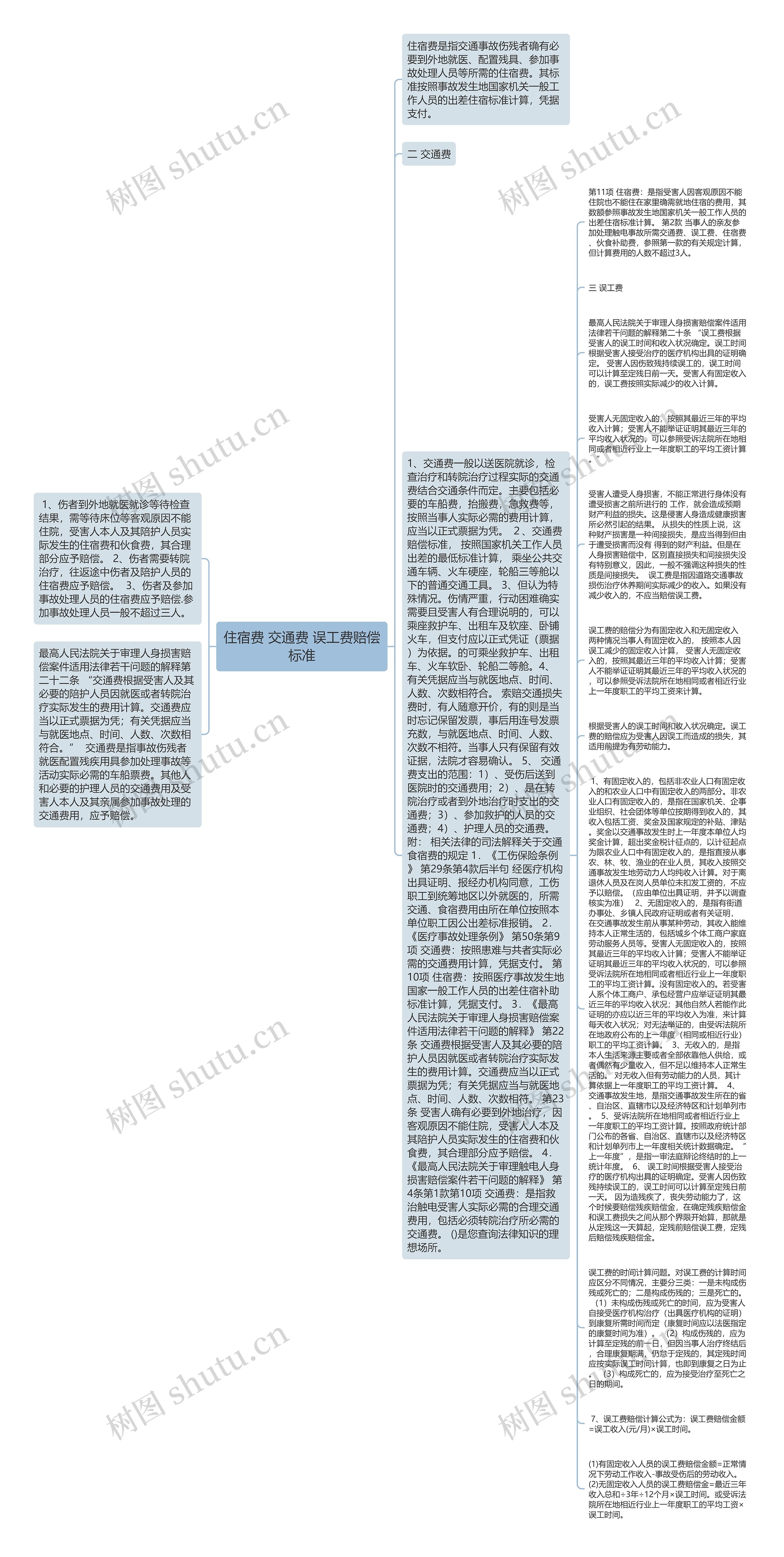 住宿费 交通费 误工费赔偿标准思维导图