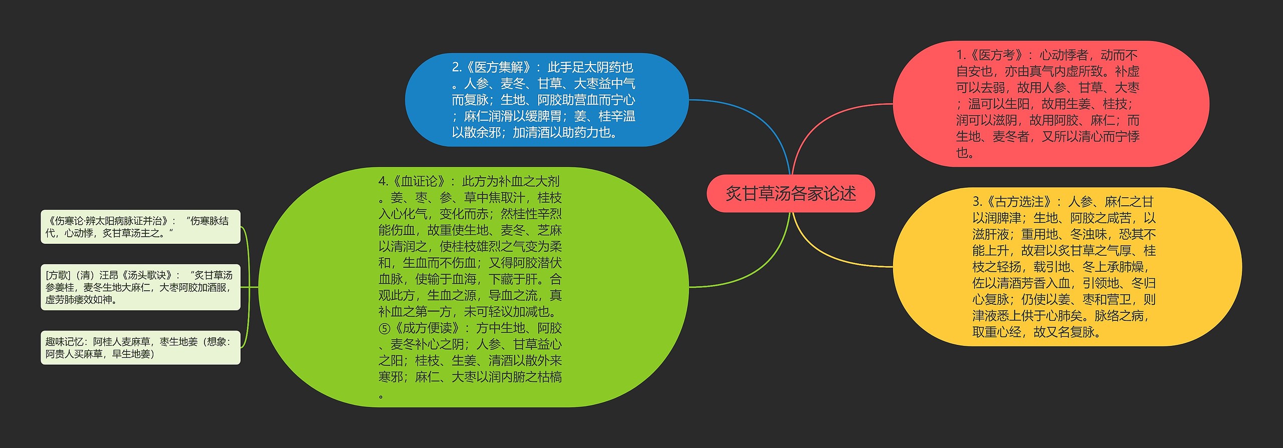 炙甘草汤各家论述思维导图