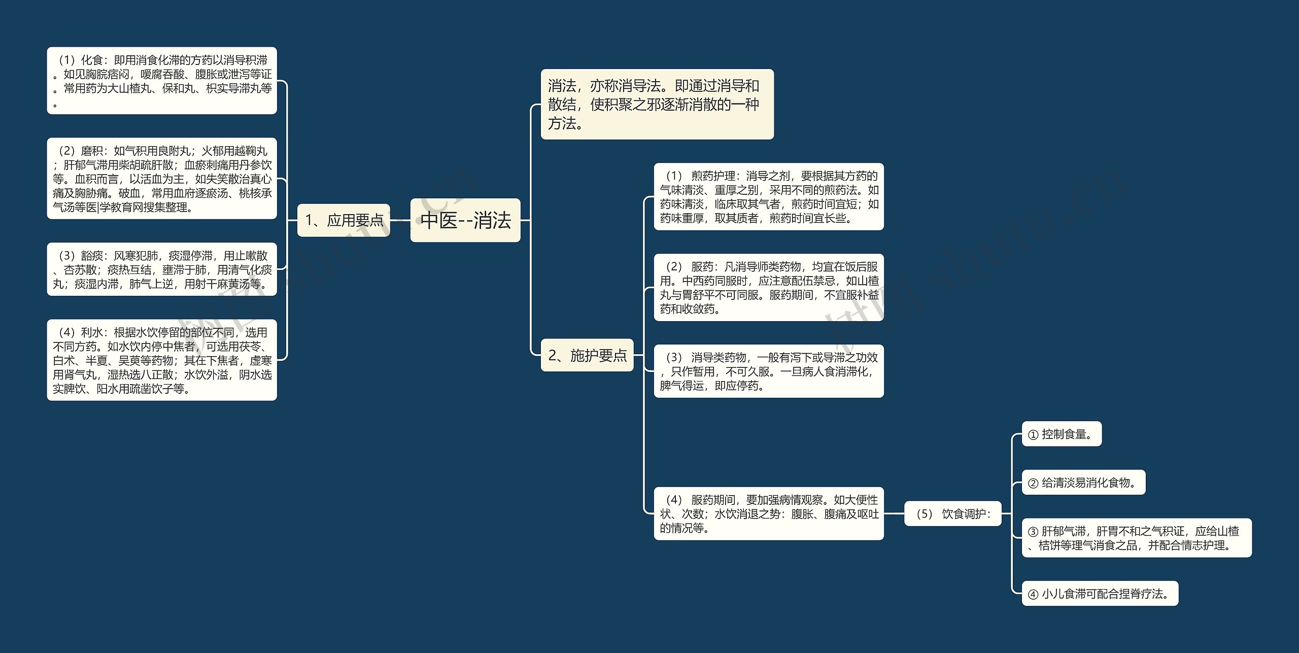 中医--消法思维导图