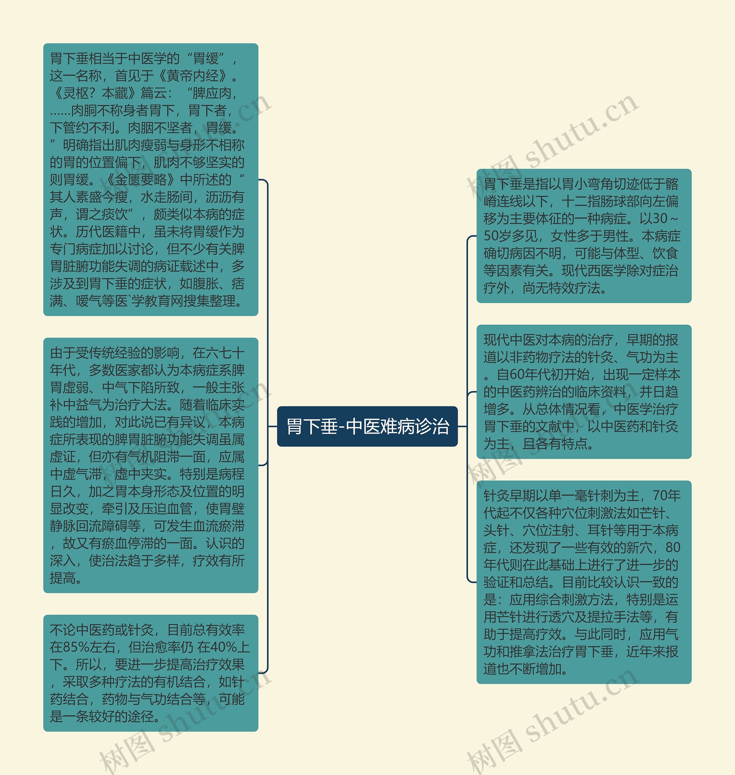 胃下垂-中医难病诊治思维导图