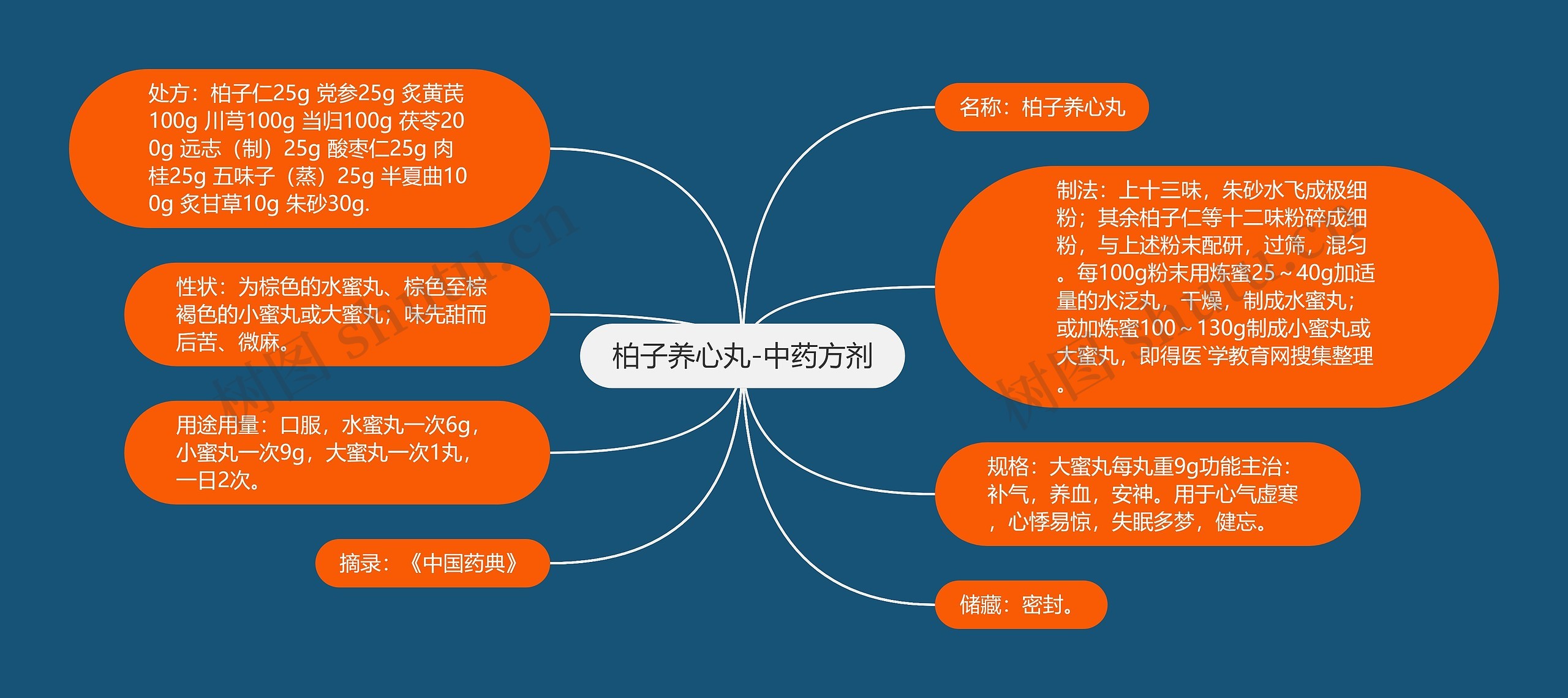 柏子养心丸-中药方剂思维导图