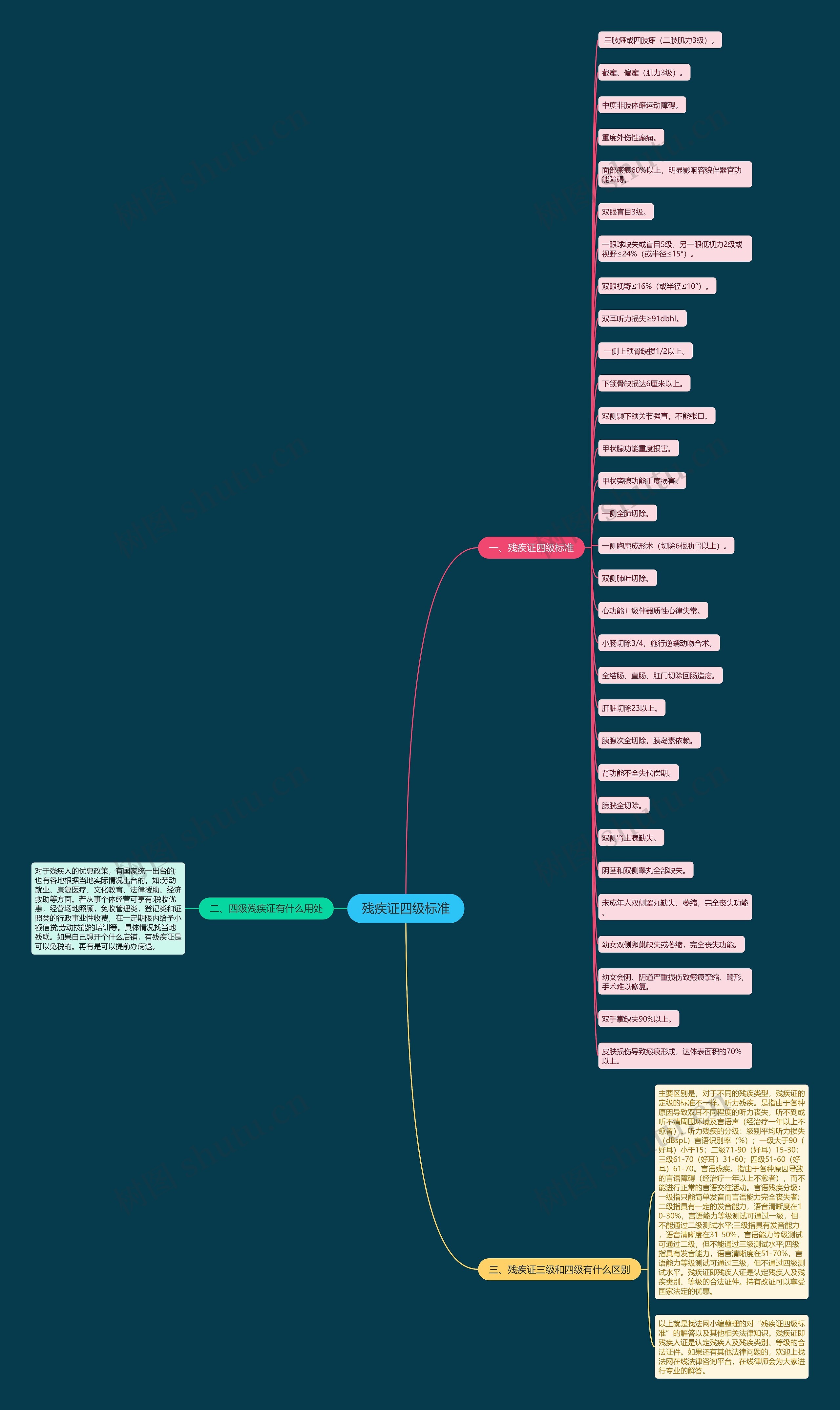 残疾证四级标准思维导图