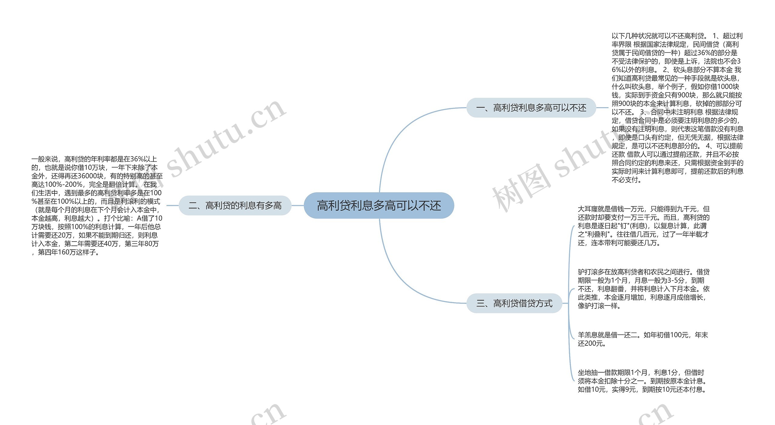 高利贷利息多高可以不还思维导图