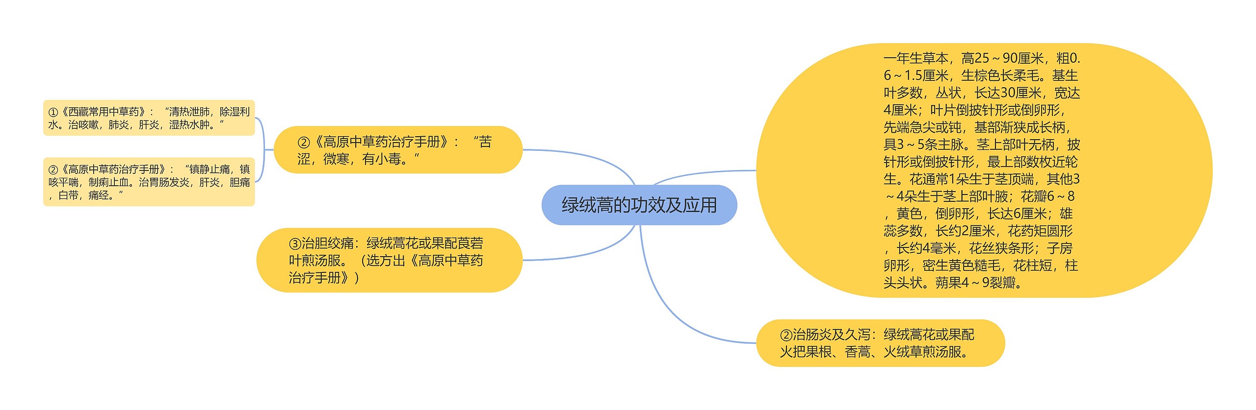 绿绒蒿的功效及应用