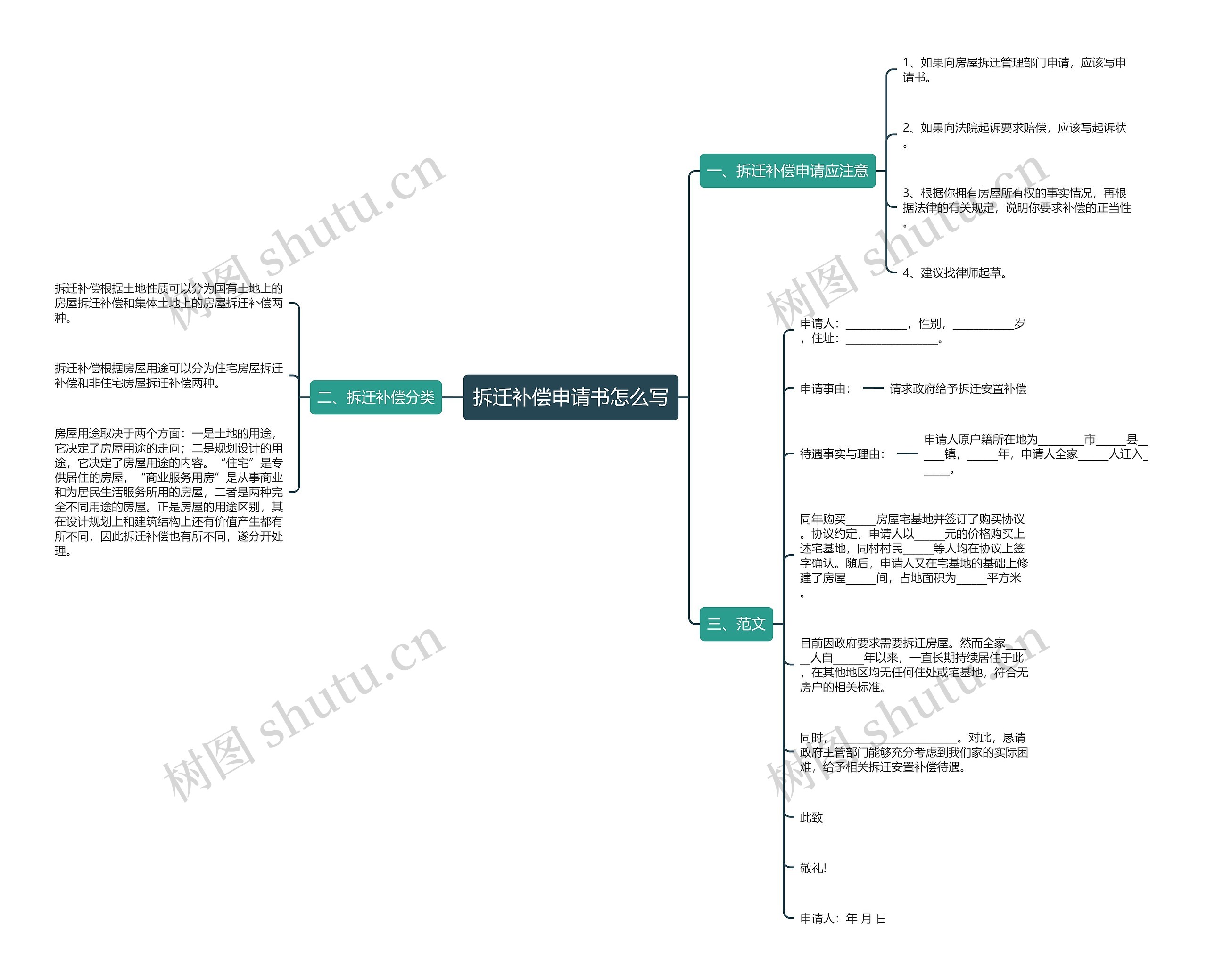 拆迁补偿申请书怎么写思维导图