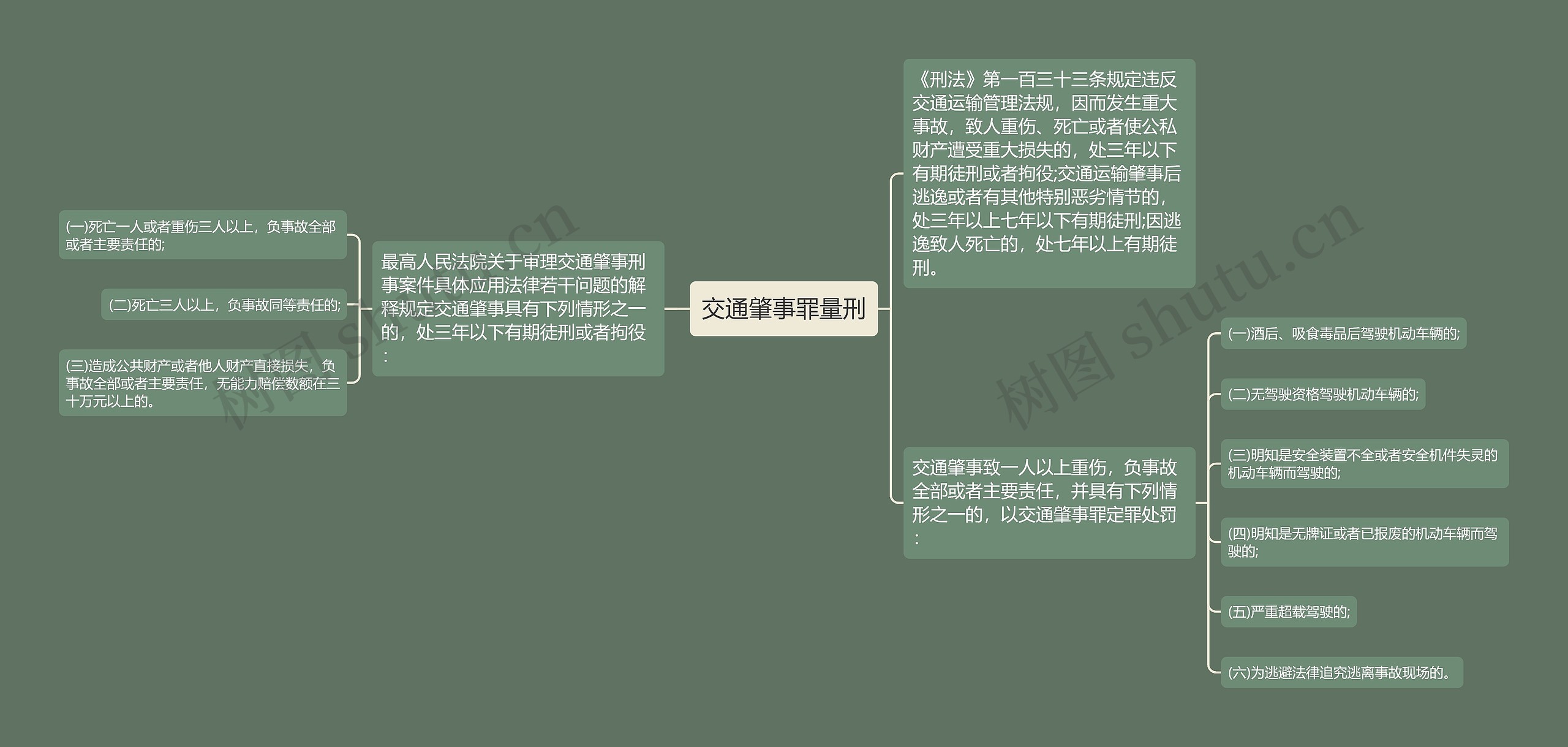 交通肇事罪量刑思维导图