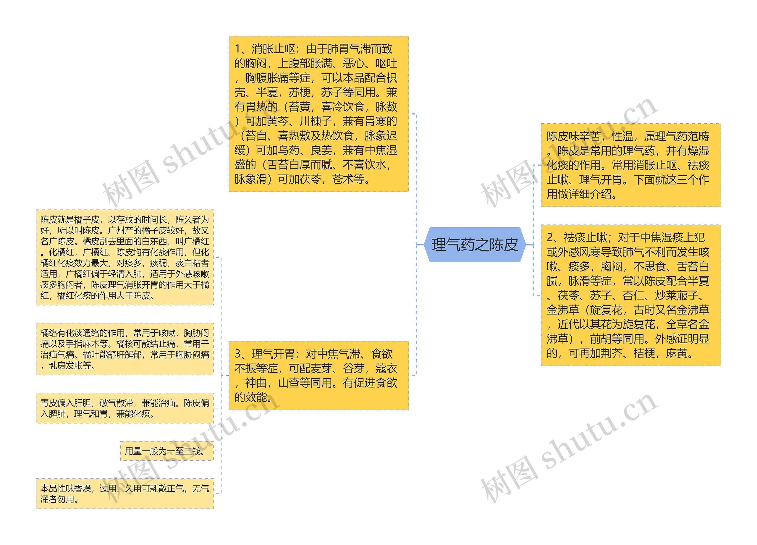 理气药之陈皮思维导图