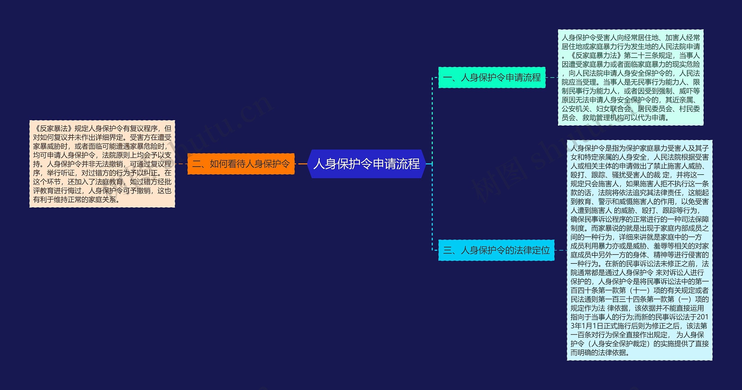 人身保护令申请流程思维导图