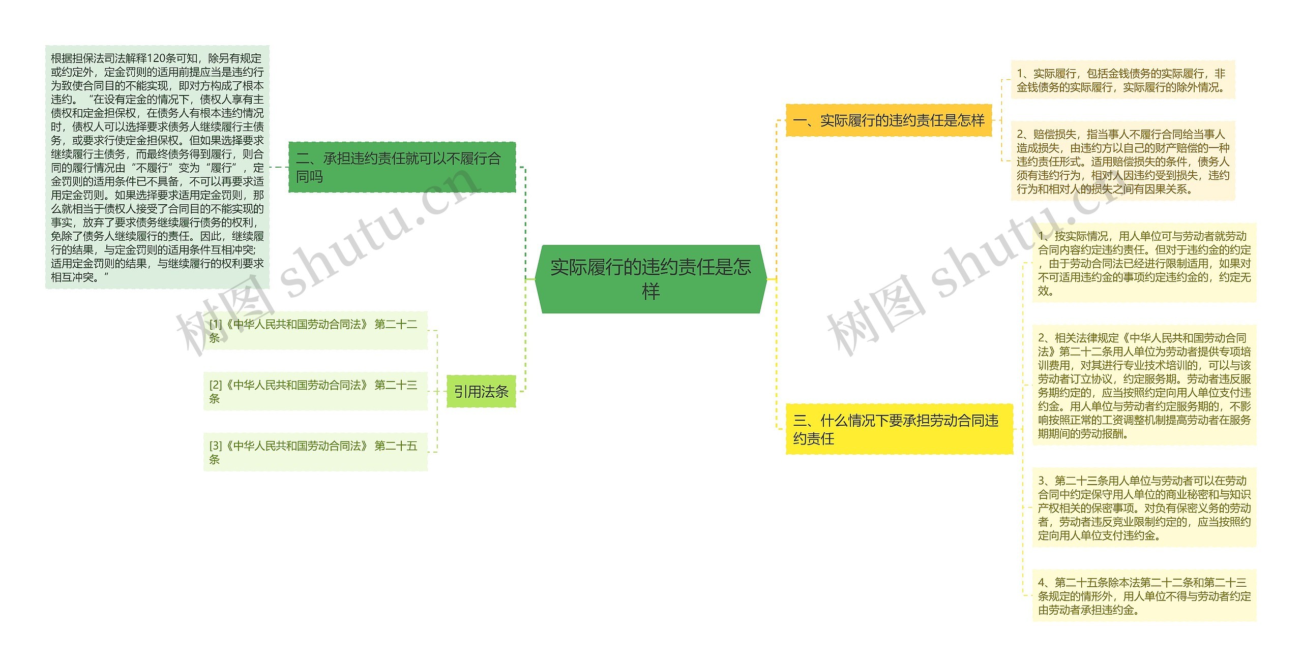 实际履行的违约责任是怎样思维导图