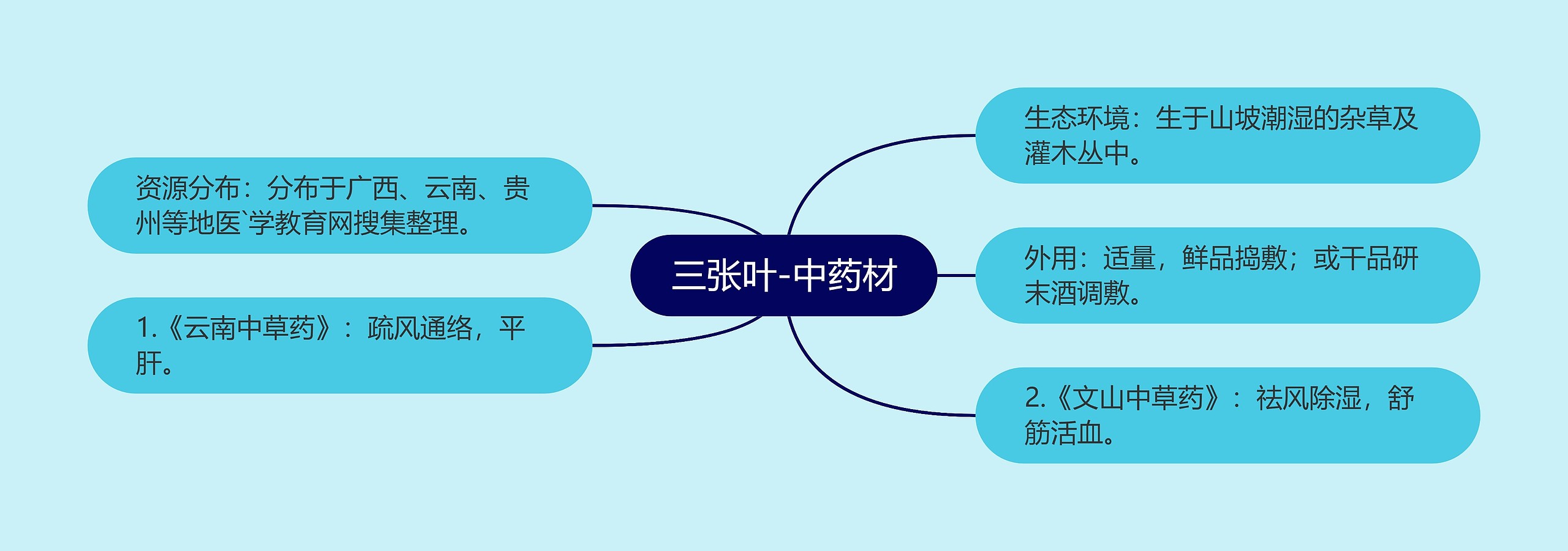 三张叶-中药材思维导图