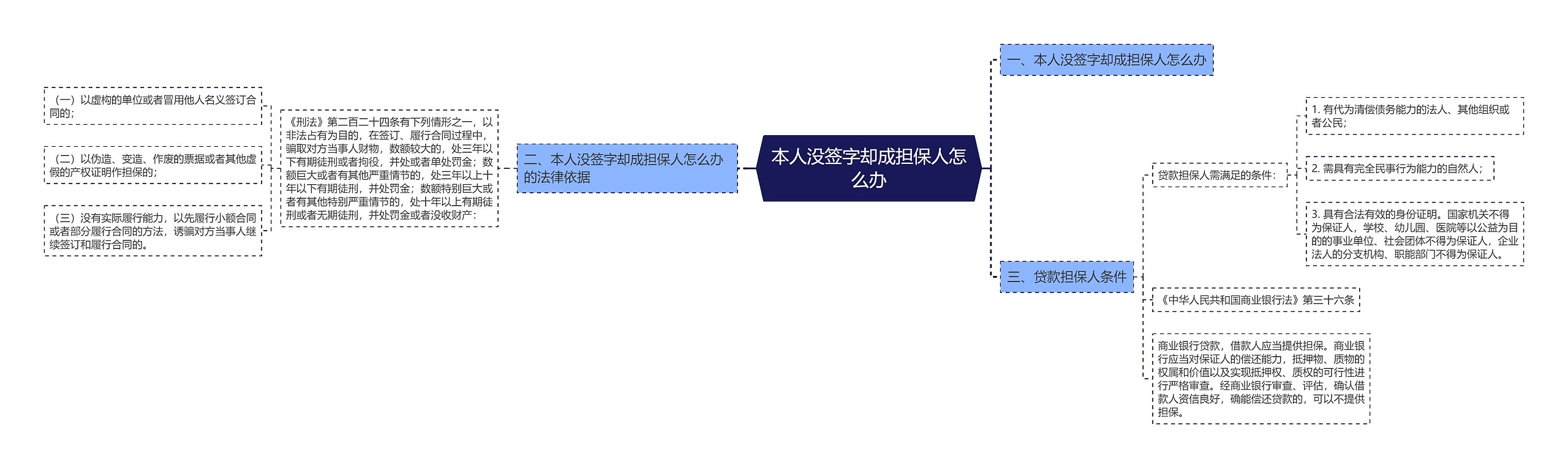 本人没签字却成担保人怎么办思维导图