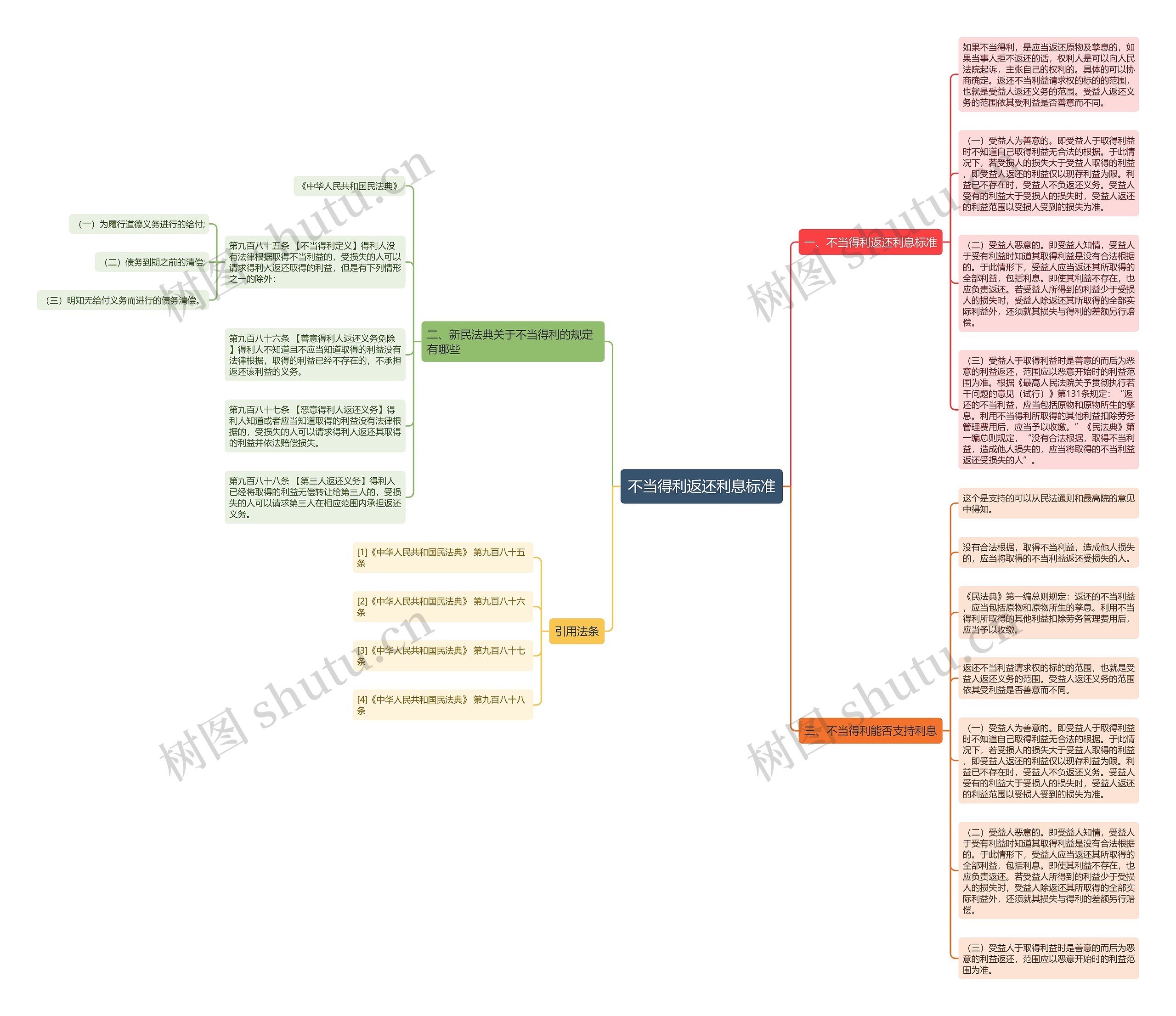 不当得利返还利息标准思维导图