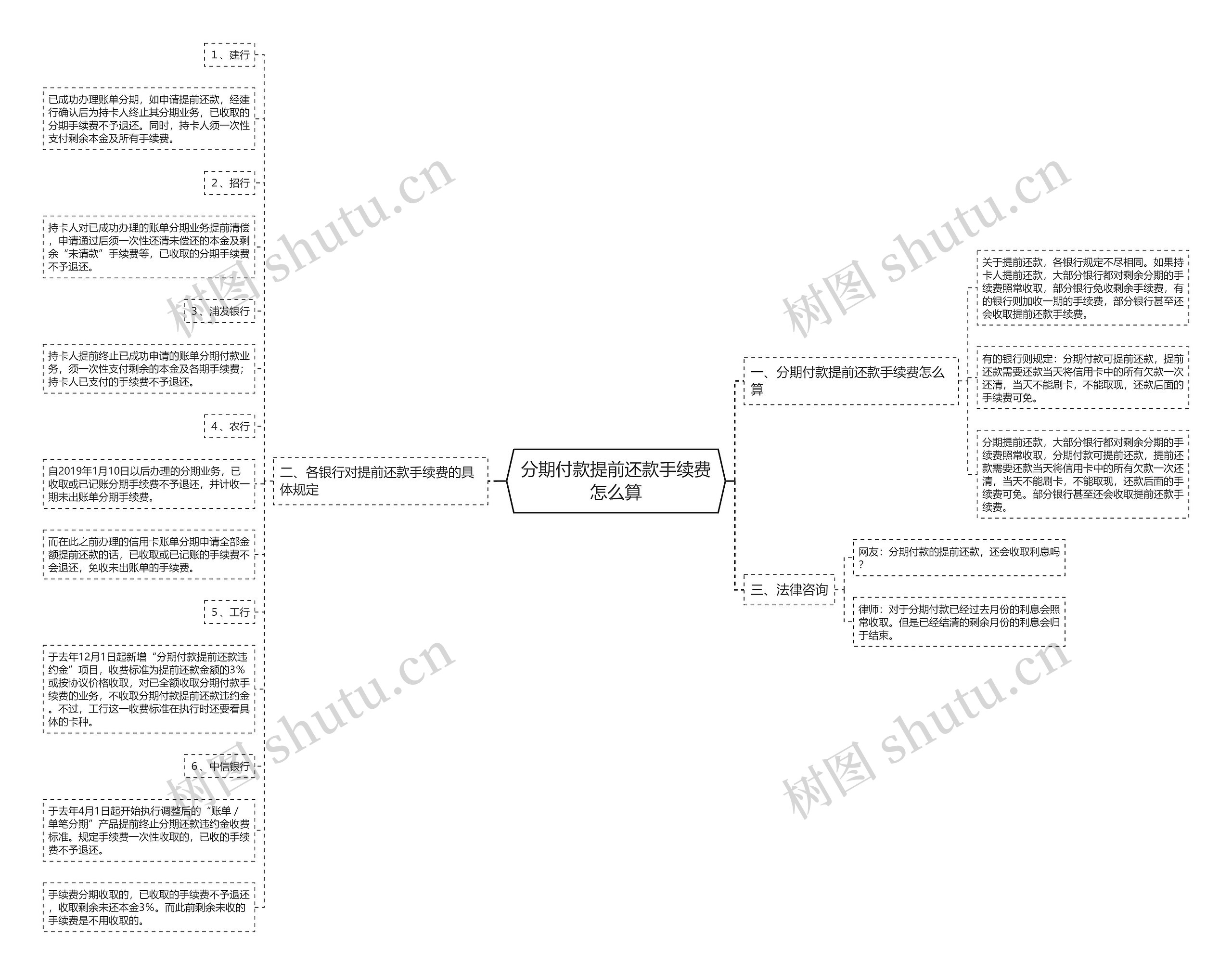 分期付款提前还款手续费怎么算思维导图