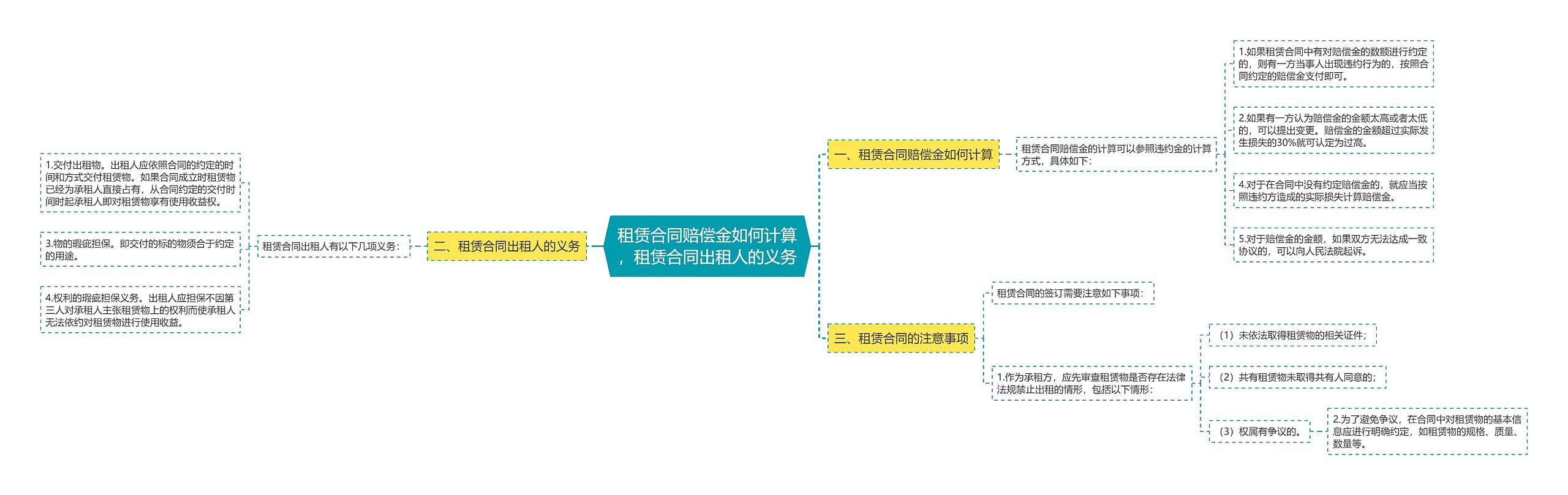 租赁合同赔偿金如何计算，租赁合同出租人的义务思维导图