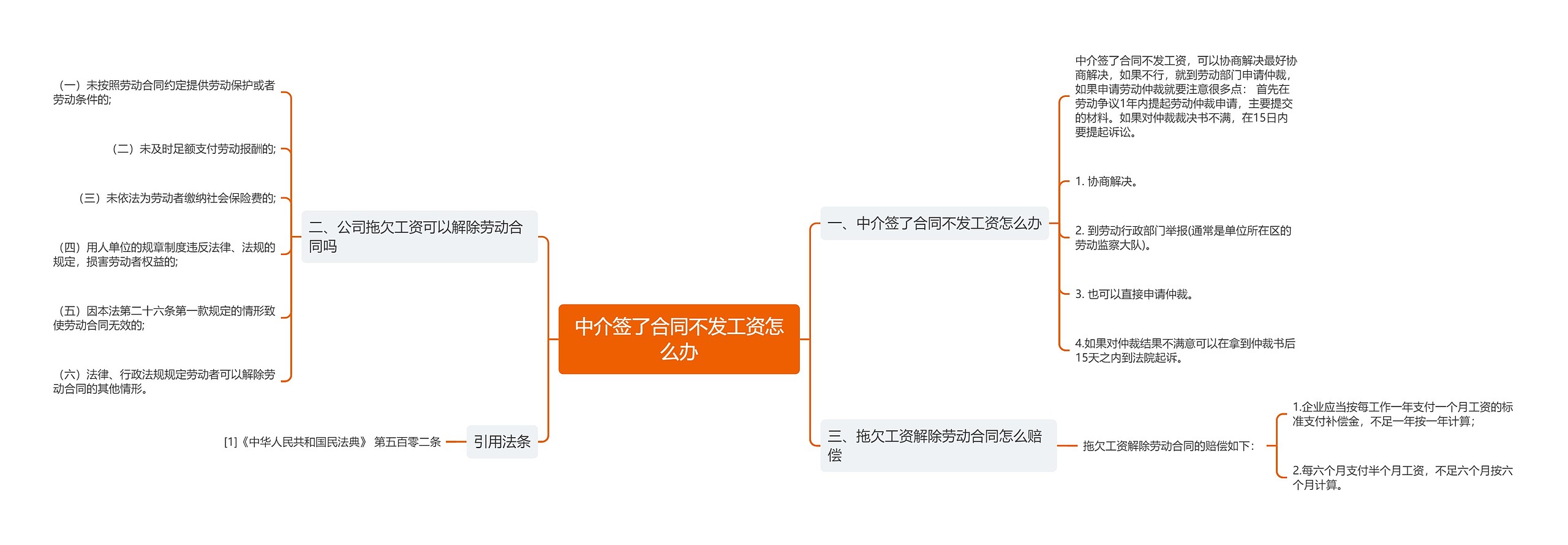 中介签了合同不发工资怎么办思维导图