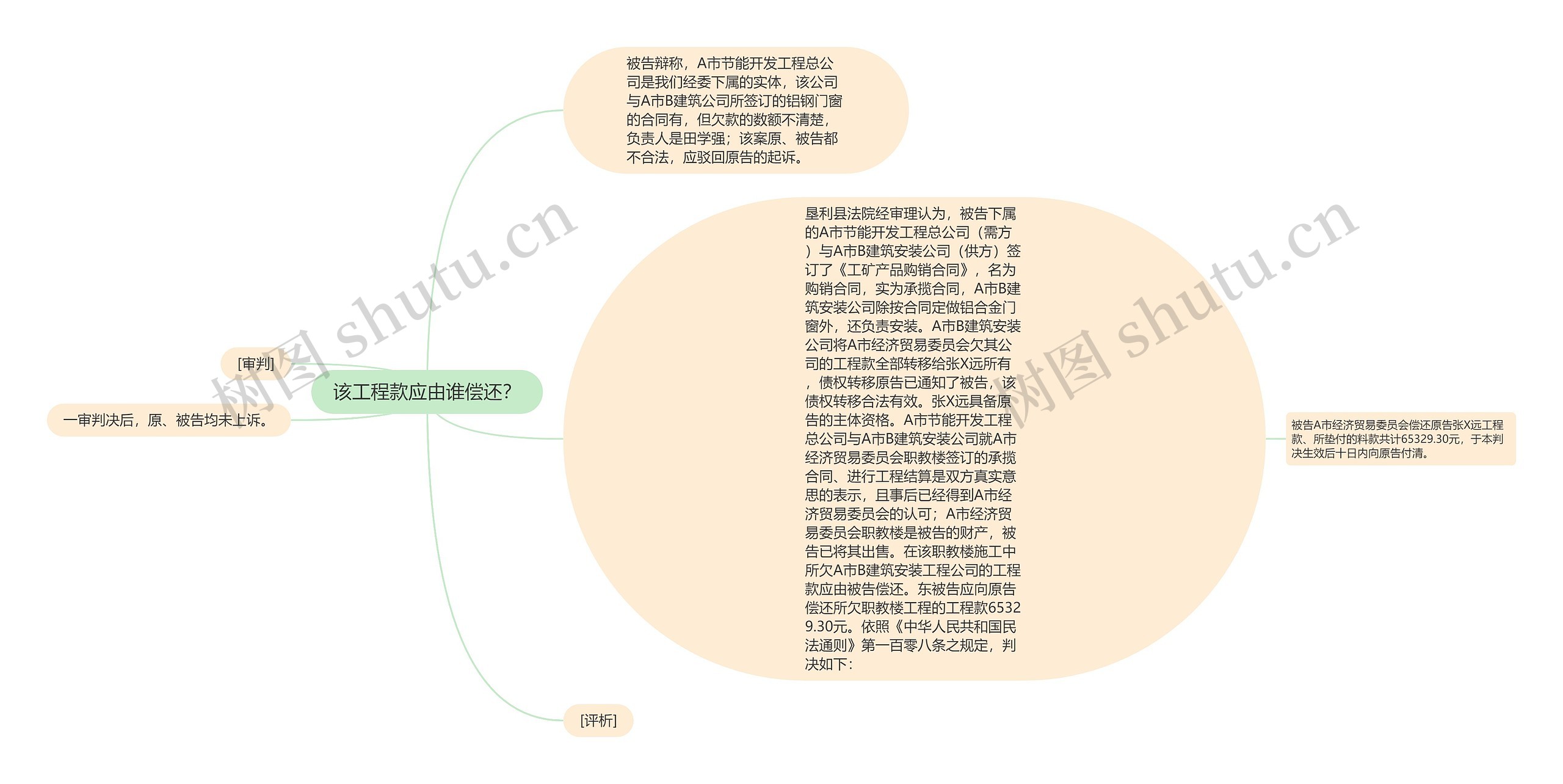 该工程款应由谁偿还？思维导图