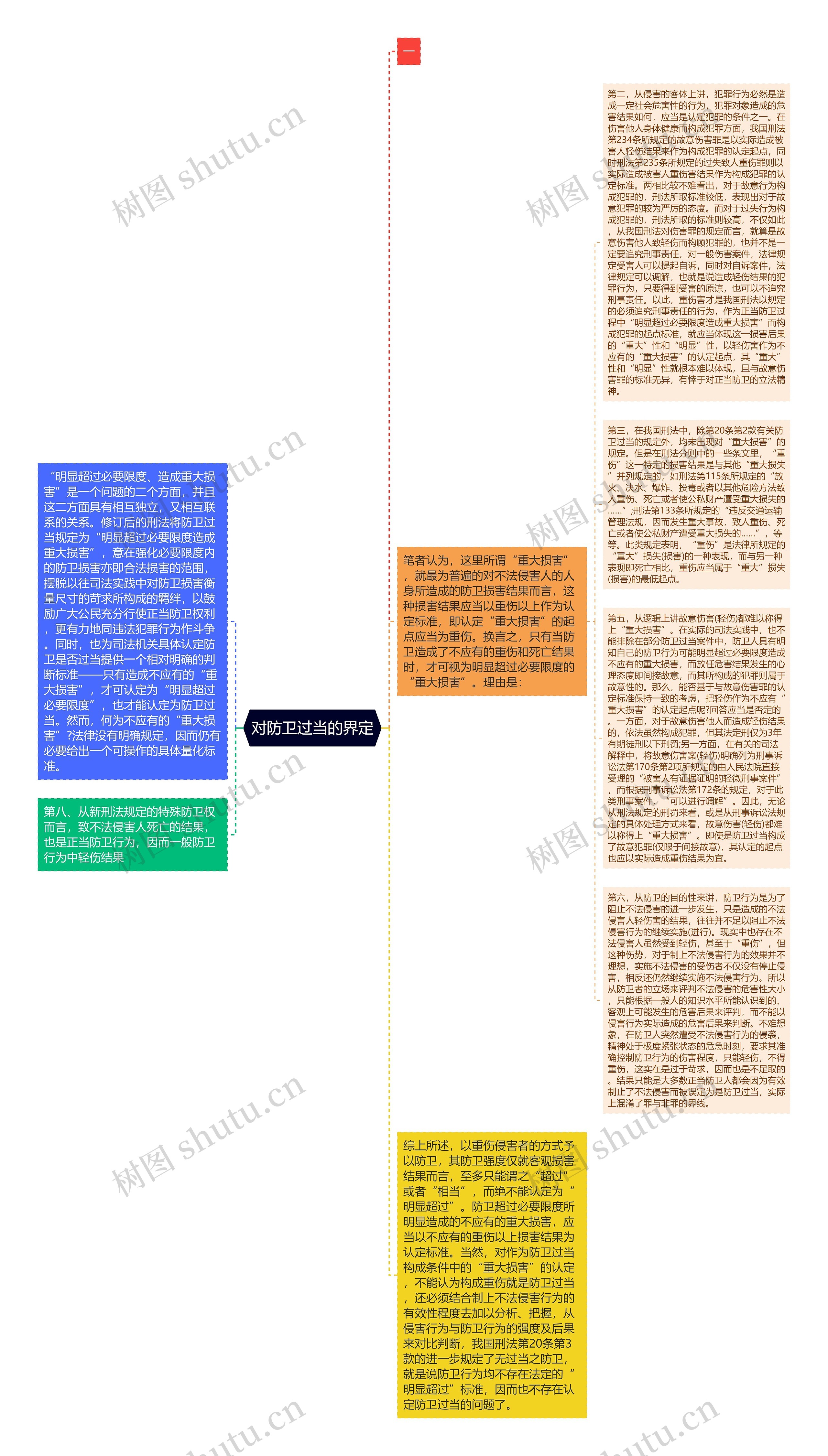 对防卫过当的界定思维导图