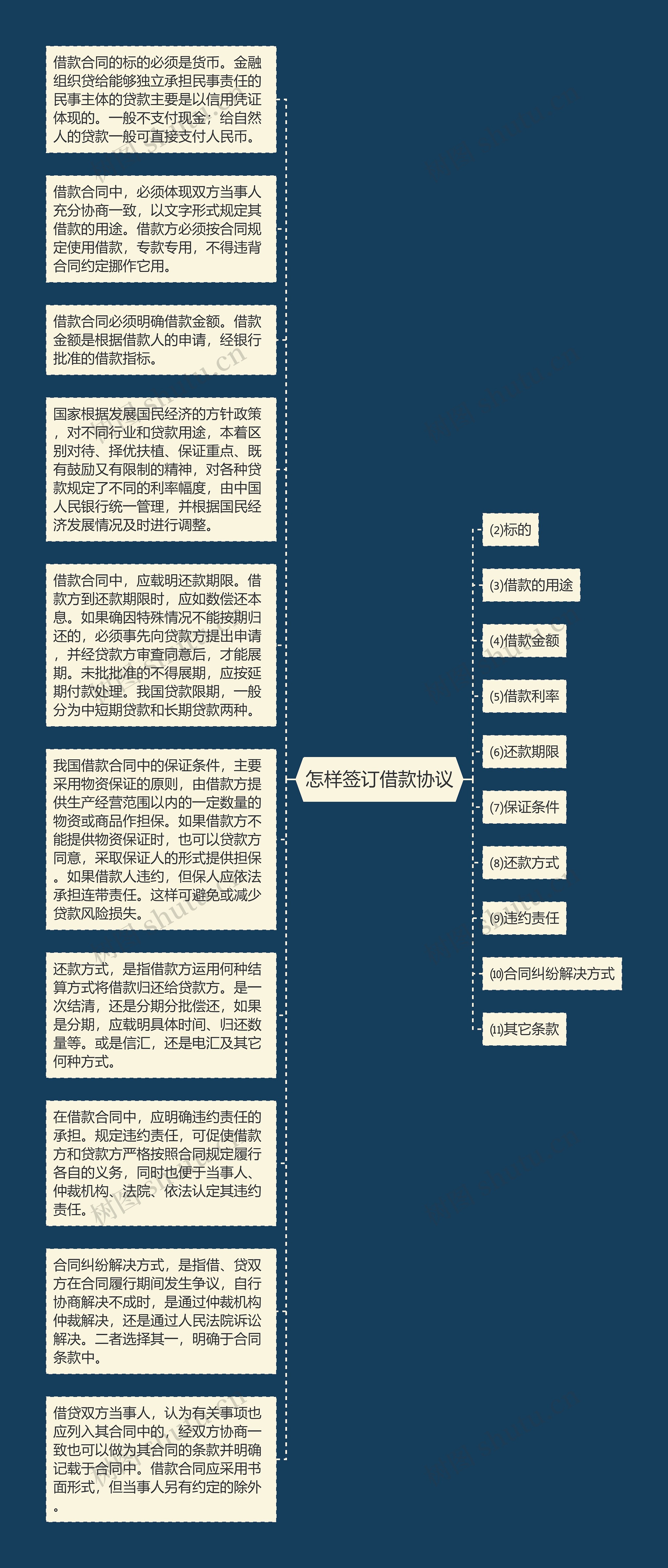 怎样签订借款协议