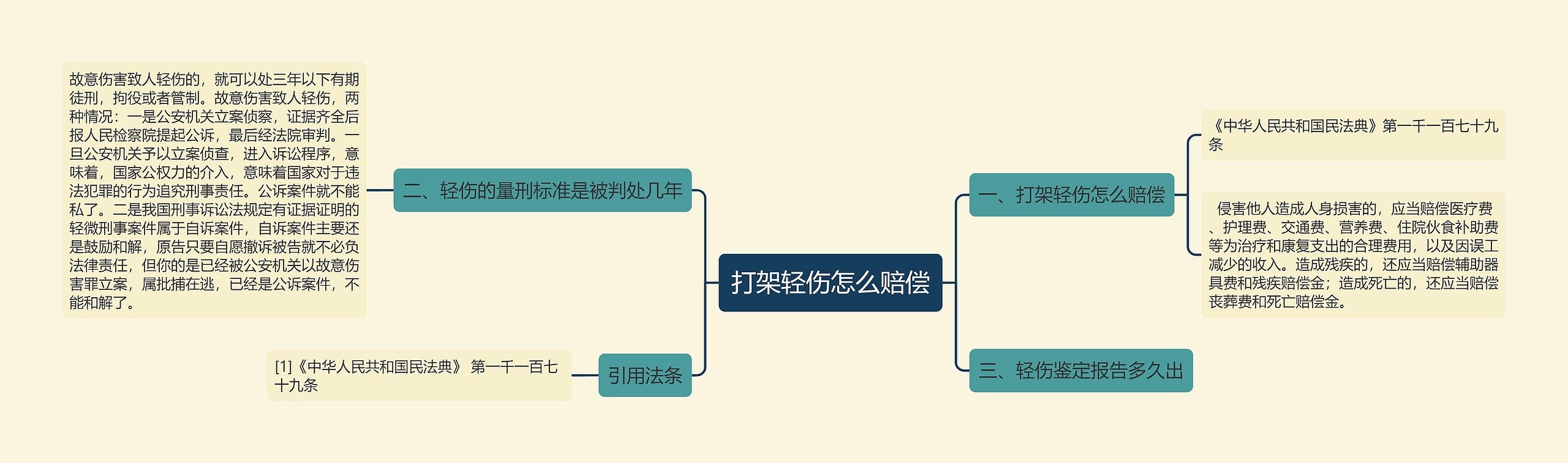 打架轻伤怎么赔偿思维导图