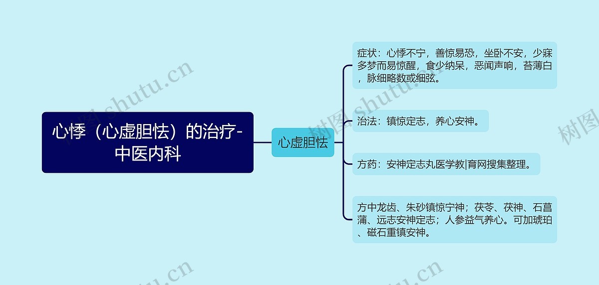 心悸（心虚胆怯）的治疗-中医内科思维导图_编号p6976660-TreeMind树图