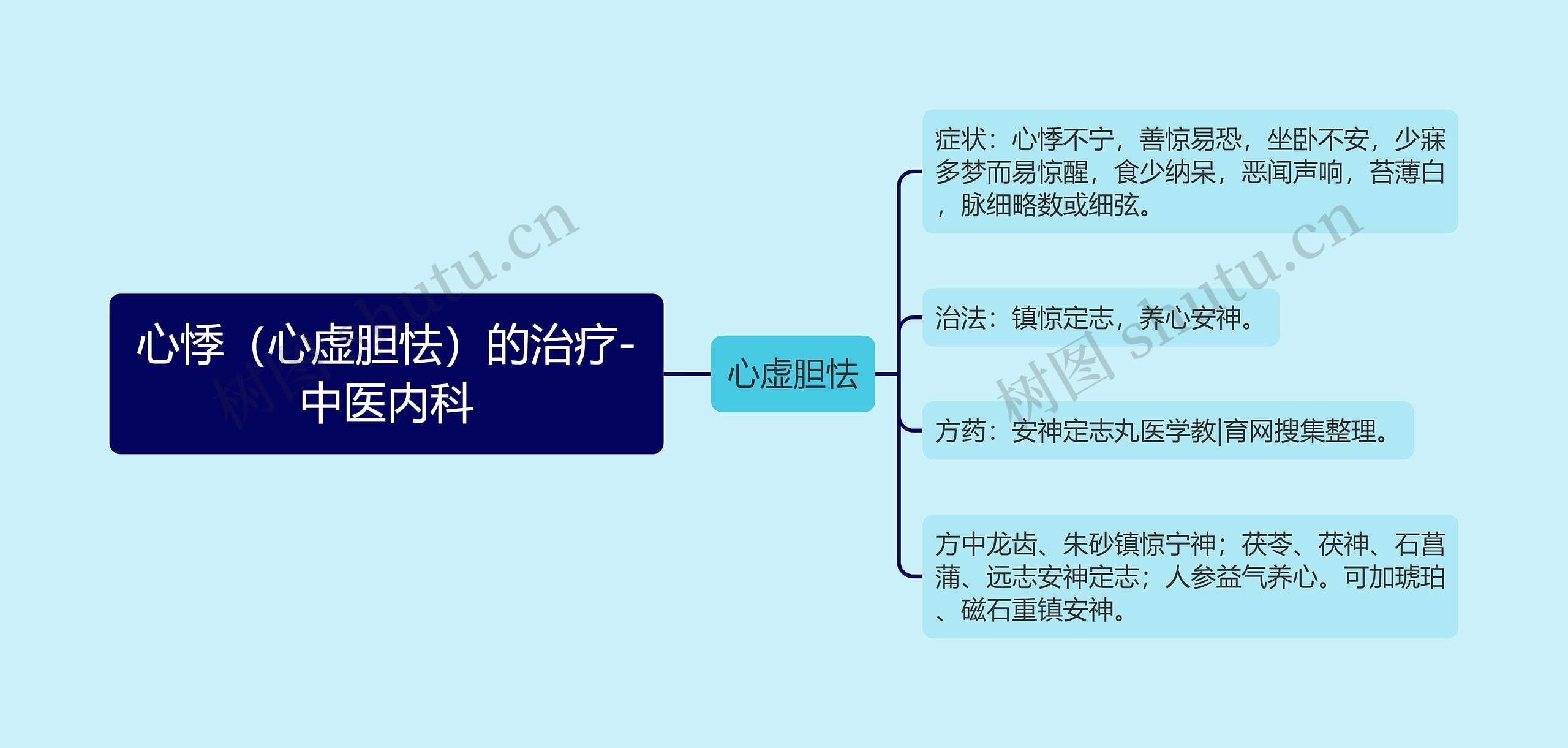 心悸（心虚胆怯）的治疗-中医内科思维导图