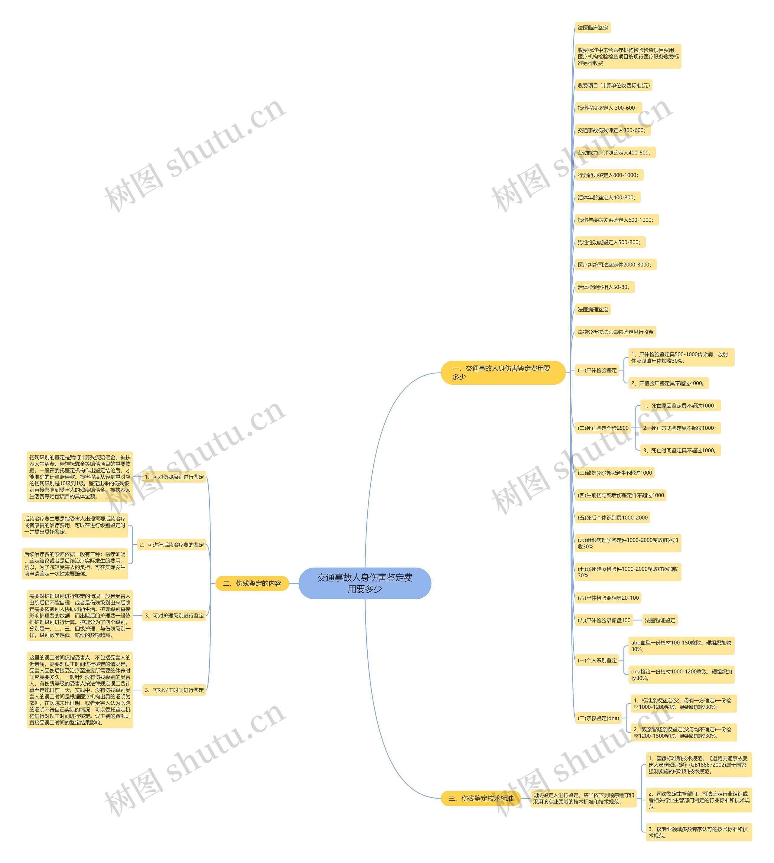 交通事故人身伤害鉴定费用要多少思维导图
