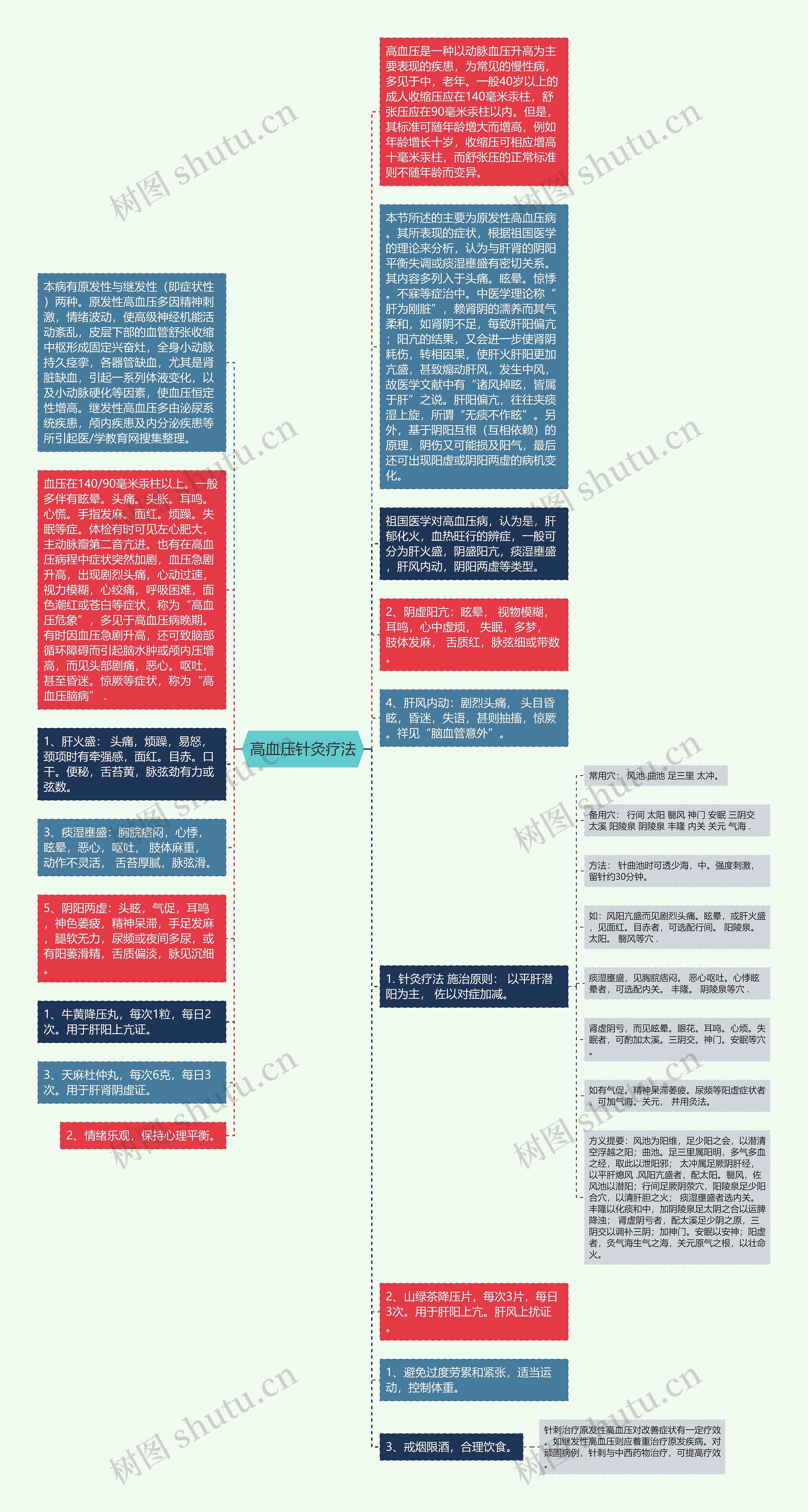 高血压针灸疗法思维导图