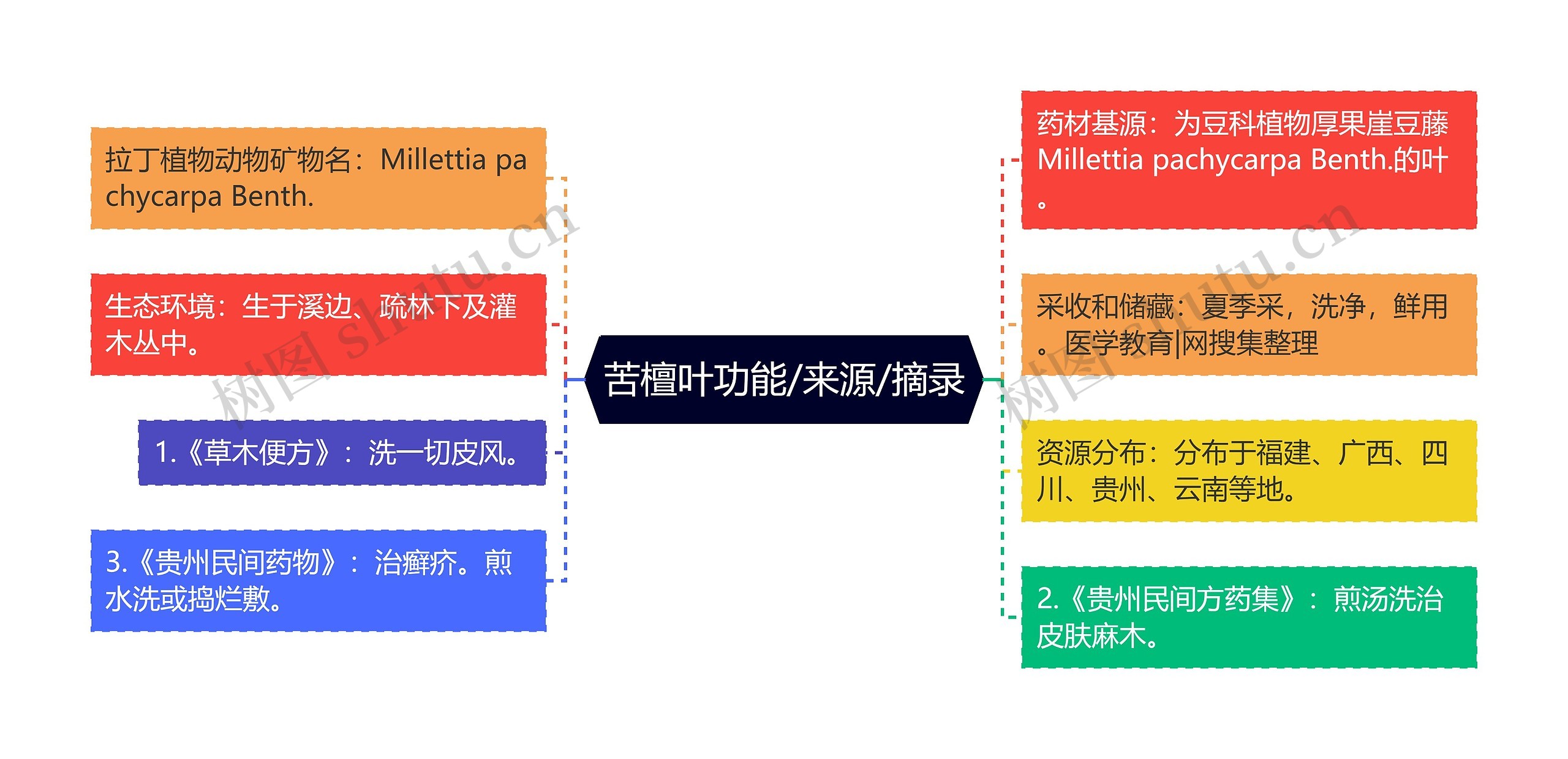 苦檀叶功能/来源/摘录思维导图