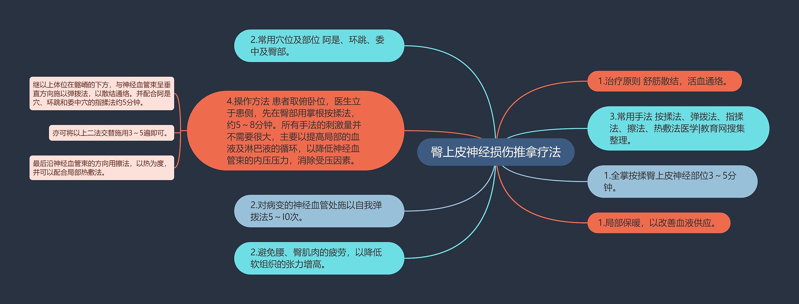 臀上皮神经损伤推拿疗法思维导图