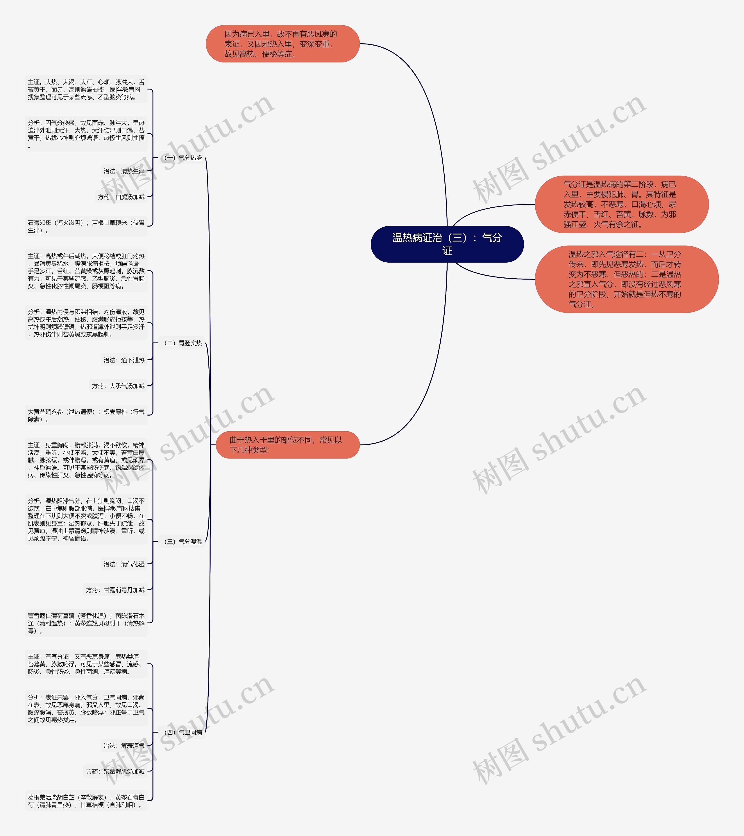 温热病证治（三）：气分证思维导图