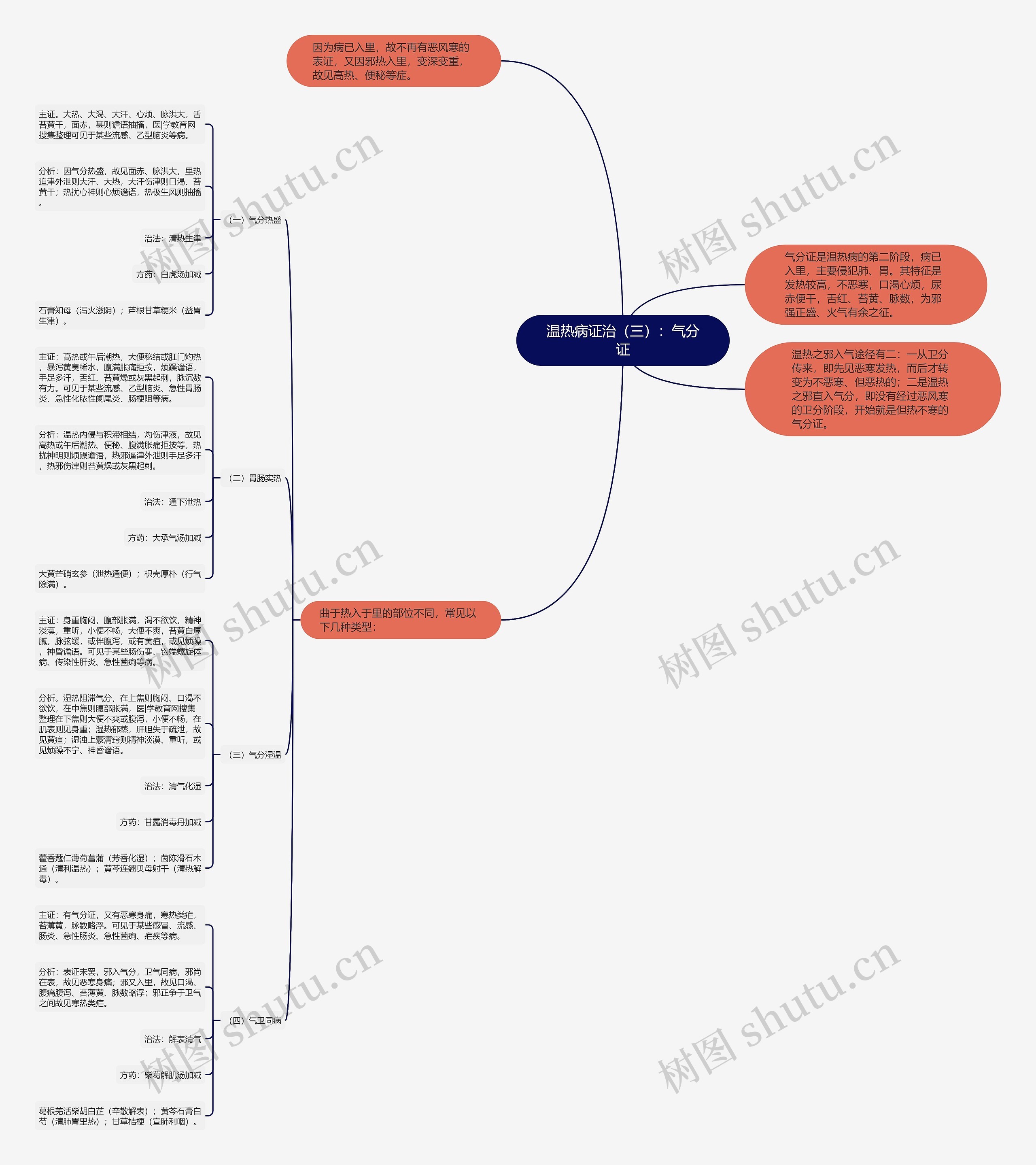 温热病证治(三):气分证 温热病证治(三):气分证